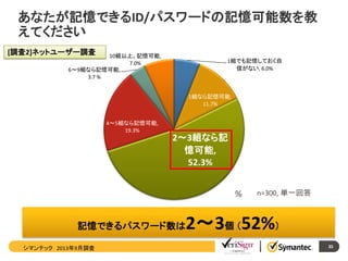 あなたが記憶できるID/パスワードの記憶可能数を教
えてください
[調査2]ネットユーザー調査

10組以上、記憶可能,
7.0%
6～9組なら記憶可能,
3.7 %

1組でも記憶しておく自
信がない, 6.0%

1組なら記憶可能,
11.7%
4～5組なら記憶可能,
19.3%

2～3組なら記
憶可能,
52.3%
%

記憶できるパスワード数は
シマンテック 2013年9月調査

n=300, 単一回答

2～3個 （52%）
35

 