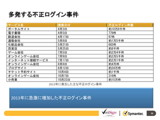 多発する不正ログイン事件
サービス名
ポータルサイト
電子書籍
鉄道会社
通販会社
化粧品会社
百貨店
ゲーム会社
オンラインゲーム会社
インターネット接続サービス
オンラインゲーム会社
ブログサイト
チケット予約サイト
オンラインゲーム会社
小売業

発表日付
4月3日
4月5日
4月17日
5月8日
5月21日
5月25日
7月5日
7月9日
7月17日
8月8日
8月12日
10月4日
10月7日
10月23日
2013年に発生した主な不正ログイン事件

不正ログイン件数
約10万8千件
779件
97件
約1万5千件
682件
約8千件
約2万4千件
約3万5千件
約2万1千件
約4万件
約24万件
約1千件
316件
約15万件

2013年に急激に増加した不正ログイン事件

36

 