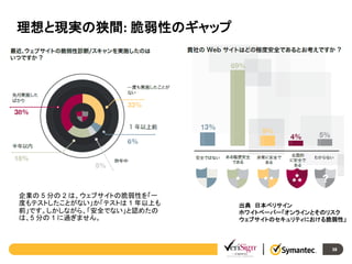 理想と現実の狭間: 脆弱性のギャップ

企業の 5 分の 2 は、ウェブサイトの脆弱性を「一
度もテストしたことがない」か「テストは 1 年以上も
前」です。しかしながら、「安全でない」と認めたの
は、5 分の 1 に過ぎません。

出典 日本ベリサイン
ホワイトペーパー「オンラインとそのリスク
ウェブサイトのセキュリティにおける脆弱性」

38

 