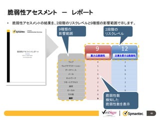 脆弱性アセスメント － レポート
•

脆弱性アセスメントの結果を、2段階のリスクレベルと9種類の影響範囲で示します。
9種類の
影響範囲

2段階の
リスクレベル

脆弱性数
検知した
脆弱性数を表示
45

 