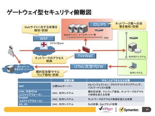 ゲートウェイ型セキュリティ俯瞰図
IDS/IPS

Webサイトに対する攻撃を
検知・防御

ネットワーク層への攻
撃を検知・防御

Webサーバー、メールサーバー等

WAF

DMZ
クラウド型WAF

FireWall

ネットワークのアクセス
制御
踏み台サイト
悪意を持ったサイト

社外向けシステム

UTM/次世代FW
標的型攻撃やマル
ウェア検知・防御

社内システム

保護対象
WAF
UTM、次世代FW
（L7ファイアウォール）
FireWall
（L4ファイアウォール）
IDS、IPS

守ることができる主な攻撃

公開Webサーバー

SQLインジェクション、クロスサイトスクリプティング、
パスワードリスト攻撃

DMZ、社内システム

標的型攻撃、マルウェア感染、ネットワークのアクセ
ス制御を超える攻撃

DMZ、社内システム

ネットワークのアクセス制御を超える攻撃

DMZ、社内システム

DoS攻撃、Synフラッド攻撃
47

 