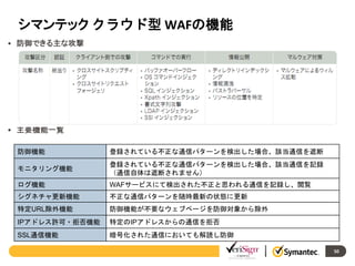 シマンテック クラウド型 WAFの機能
• 防御できる主な攻撃

• 主要機能一覧
防御機能

登録されている不正な通信パターンを検出した場合、該当通信を遮断

モニタリング機能

登録されている不正な通信パターンを検出した場合、該当通信を記録
（通信自体は遮断されません）

ログ機能

WAFサービスにて検出された不正と思われる通信を記録し、閲覧

シグネチャ更新機能

不正な通信パターンを随時最新の状態に更新

特定URL除外機能

防御機能が不要なウェブページを防御対象から除外

IPアドレス許可・拒否機能

特定のIPアドレスからの通信を拒否

SSL通信機能

暗号化された通信においても解読し防御
50

 