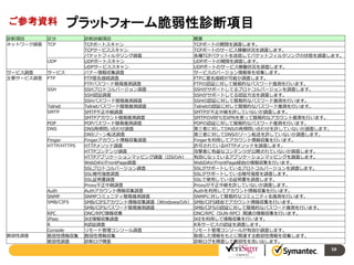 ご参考資料
診断項目
ネットワーク調査

プラットフォーム脆弱性診断項目

区分
TCP

UDP
サービス調査
主要サービス調査

サービス
FTP
SSH

Telnet
SMTP
POP
DNS
Finger
HTTP/HTTPS

Auth
SNMP
SMB/CIFS

脆弱性調査

RPC
IPsec
R
Console
脆弱性情報収集
脆弱性調査

診断詳細項目
TCPポートスキャン
TCPサービススキャン
パケットフィルタリング調査
UDPポートスキャン
UDPサービススキャン
バナー情報収集調査
FTP匿名接続調査
FTPパスワード簡易推測調査
SSHプロトコルバージョン調査
SSH認証調査
SSHパスワード簡易推測調査
Telnetパスワード簡易推測調査
SMTP不正中継調査
SMTPアカウント簡易推測調査
POPパスワード簡易推測調査
DNS再帰問い合わせ調査
DNSゾーン転送調査
Fingerアカウント情報収集調査
HTTPメソッド調査
HTTPコンテンツ調査
HTTPアプリケーションマッピング調査（IISのみ）
WebDAV/FrontPage調査
SSLプロトコルバージョン調査
SSL暗号強度調査
SSL証明書調査
Proxy不正中継調査
Authアカウント情報収集調査
SNMPコミュニティ簡易推測調査
SMB/CIFSアカウント情報収集調査（Windowsのみ）
SMB/CIFSパスワード簡易推測調査
ONC/RPC情報収集
IKE情報収集調査
R認証調査
リモート管理コンソール調査
脆弱性情報収集
診断ログ精査

概要
TCPポートの開閉を調査します。
TCPポートのサービス稼働状況を調査します。
各種TCPパケットを送信してパケットフィルタリングの状態を調査します。
UDPポートの開閉を調査します。
UDPポートのサービス稼働状況を調査します。
サービスのバージョン情報等を収集します。
FTPに匿名接続が可能か調査します。
FTPの認証に対して簡易的なパスワード推測を行います。
SSHがサポートしてるプロトコルバージョンを調査します。
SSHがサポートしてる認証方法を調査します。
SSHの認証に対して簡易的なパスワード推測を行います。
Telnetの認証に対して簡易的なパスワード推測を行います。
SMTPが不正中継を許していないか調査します。
SMTPのVRFY/EXPNを使って簡易的なアカウント推測を行います。
POPの認証に対して簡易的なパスワード推測を行います。
第三者に対してDNSの再帰問い合わせを許していないか調査します。
第三者に対してDNSのゾーン転送を許していないか調査します。
Fingerを利用してアカウント情報収集を行います。
許可されているHTTPメソッドを調査します。
攻撃者に有益なコンテンツが公開されていないか調査します。
有効になっているアプリケーションマッピングを調査します。
WebDAV/FrontPage経由の情報収集を行います。
SSLがサポートしているプロトコルバージョンを調査します。
SSLがサポートしている暗号強度を調査します。
SSLで使用している証明書を調査します。
Proxyが不正中継を許していないか調査します。
Authを利用してアカウント情報収集を行います。
SNMPに対して簡易的なコミュニティ名推測を行います。
SMB/CIFS経由でアカウント情報収集を行います。
SMB/CIFSの認証に対して簡易的なパスワード推測を行います。
ONC/RPC（SUN-RPC）関連の情報収集を行います。
IKEを利用して情報収集を行います。
R系サービスの認証を調査します。
リモート管理コンソールが有効か調査します。
取得した情報をもとに関連する脆弱性情報を収集します。
診断ログを精査して脆弱性を洗い出します。

59

 