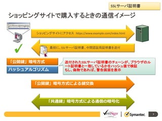 SSLサーバ証明書

ショッピングサイトで購入するときの通信イメージ
ショッピングサイトにアクセス https://www.example.com/index.html

最初に、SSLサーバ証明書、中間認証局証明書を送付

「公開鍵」暗号方式
ハッシュアルゴリズム

送付されたSSLサーバ証明書のチェーンが、ブラウザのル
ート証明書と一致しているかをハッシュ値で検証
もし、偽物であれば、警告画面を表示

「公開鍵」暗号方式による鍵交換

「共通鍵」暗号方式による通信の暗号化

7

 