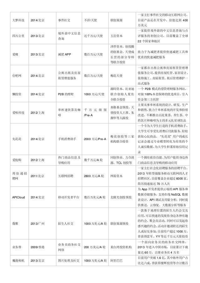 中國網路電商公司融資列表 Lt 13