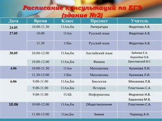 Дата Время Класс Предмет Учитель
24.05 10.00-11.30 11Ам.бм Литература Федотова А.В.
27.05 10.00 11Ам Русский язык Федотова А.В.
11.30 11Бм Русский язык Федотова А.В.
30.05 10.00-12.00 11Ам,бм Английский язык Зайкова Е.А.
Королёва О.В.
10.00-12.00 11Ам,Бм Физика Бреславский В.С.
4.06 10.00-11.30 11Ам Математика Куликова Л.И.
11.30-13.00 11Бм Математика Куликова Л.И.
6.06 9.00-11.00 11Ам,Бм Биология Минакова Л.В.
9.00-11.00 11Ам,Бм История Пластинин С.А.
9.00-11.00 11АБ Информатика Федченко И.В.
Баранова М.В.
10.06 10.00-12.00 11Ам,бм Обществознание Пластинин С.А.
11.00-13.00 11ам,Бм Химия Переход А.Н.
Расписание консультаций по ЕГЭ
(здание №2)
 