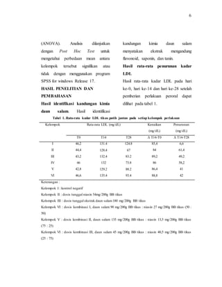 6
(ANOVA). Analisis dilanjutkan
dengan Post Hoc Test untuk
mengetahui perbedaan mean antara
kelompok tersebut signifikan atau
tidak dengan menggunakan program
SPSS for windows Release 17.
HASIL PENELITIAN DAN
PEMBAHASAN
Hasil identifikasi kandungan kimia
daun salam. Hasil identifikasi
kandungan kimia daun salam
menyatakan ekstrak mengandung
flavonoid, saponin, dan tanin.
Hasil rata-rata penurunan kadar
LDL
Hasil rata-rata kadar LDL pada hari
ke-0, hari ke-14 dan hari ke-28 setelah
pemberian perlakuan peroral dapat
dilihat pada tabel 1.
Tabel 1. Rata-rata kadar LDL tikus putih jantan pada setiap kelompok perlakuan
Kelompok Rata-rata LDL (mg/dL) Kenaikan
(mg/dL)
Penurunan
(mg/dL)
T0 T14 T28 Δ T14-T0 Δ T14-T28
I 46,2 131.4 124.8 85,4 6,6
II 44,4 128.4 67 84 61,4
III 43,2 132.4 83.2 89,2 49,2
IV 46 132 73.8 86 58,2
V 42,8 129.2 88.2 86,4 41
VI 46,6 135.4 93.4 88,8 42
Keterangan :
Kelompok I : kontrol negatif
Kelompok II : dosis tunggal niasin 54mg/200g BB tikus
Kelompok III : dosis tunggal ekstrak daun salam180 mg/200g BB tikus
Kelompok VI : dosis kombinasi I, daun salam 90 mg/200g BB tikus : niasin 27 mg/200g BB tikus (50 :
50)
Kelompok V : dosis kombinasi II, daun salam 135 mg/200g BB tikus : niasin 13,5 mg/200g BB tikus
(75 : 25)
Kelompok VI : dosis kombinasi III, daun salam 45 mg/200g BB tikus : niasin 40,5 mg/200g BB tikus
(25 : 75)
 