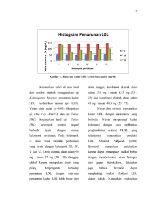 7
Gambar 1. Rata-rata kadar LDL serum tikus putih (mg/dL)
Berdasarkan tabel di atas hasil
dari analisis statistik menggunakan uji
Kolmogorov Smirnov penurunan kadar
LDL terdistribusi normal (p> 0,05).
Varian data sama (p>0,05) dilanjutkan
uji One-Way ANOVA dan uji Tukey
HSD. Berdasarkan hasil uji Tukey
HSD kelompok kontrol negatif
berbeda nyata dengan semua
kelompok perlakuan. Pada kelompok
II niasin tidak memiliki perbedaan
yang nyata dengan kelompok III, IV,
V dan VI. Dosis ekstrak daun salam 90
mg : niasin 27 mg (50 : 50) dianggap
efektif karena merupakan dosis yang
paling berpengaruh terhadap
penurunan LDL dengan rata-rata
penurunan kadar LDL lebih besar dari
dosis tunggal, kombinasi ekstrak daun
salam 135 mg : niasin 13,5 mg (75 :
25) dan kombinasi ekstrak daun salam
45 mg : niasin 40,5 mg (25 : 75).
Niasin dan ekstrak menurunkan
kadar LDL dengan mekanisme yang
berbeda. Niasin mengurangi kadar
kolesterol dengan cara melibatkan
penghambatan sekresi VLDL, yang
selanjutnya menurunkan produksi
LDL. Menurut Nidjveldt (2001)
flavonoid merupakan antioksidan
karena dapat menangkap radikal bebas
dengan membebaskan atom hidrogen
dari gugus hidroksilnya, dikatakan
juga bahwa flavonoid dapat
menghalangi reaksi oksidasi LDL
dalam tubuh. Kerusakan endotelium
0
50
100
150
I II III IV V VI
kadarrata-rataLDL(mg/dL)
kelompok perlakuan
Histogram PenurunanLDL
T0
T14
T28
 