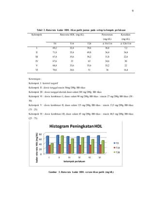 9
Tabel 2. Rata-rata kadar HDL tikus putih jantan pada setiap kelompok perlakuan
Kelompok Rata-rata HDL (mg/dL) Penurunan
(mg/dL)
Kenaikan
(mg/dL)
T0 T14 T28 Δ T0-T14 Δ T28-T14
I 69,2 32,4 39,6 36,8 7,2
II 71,8 35,4 69,8 36,4 34,4
III 67,4 35,6 58,2 31,8 22,6
IV 67,6 33 63 34,6 30
V 68,8 33,6 55,6 35,2 22
VI 70,6 34,6 51 36 16,4
Keterangan :
Kelompok I : kontrol negatif
Kelompok II : dosis tunggal niasin 54mg/200g BB tikus
Kelompok III : dosis tunggal ekstrak daun salam180 mg/200g BB tikus
Kelompok VI : dosis kombinasi I, daun salam 90 mg/200g BB tikus : niasin 27 mg/200g BB tikus (50 :
50)
Kelompok V : dosis kombinasi II, daun salam 135 mg/200g BB tikus : niasin 13,5 mg/200g BB tikus
(75 : 25)
Kelompok VI : dosis kombinasi III, daun salam 45 mg/200g BB tikus : niasin 40,5 mg/200g BB tikus
(25 : 75)
Gambar 2. Rata-rata kadar HDL serum tikus putih (mg/dL)
0
20
40
60
80
I II III IV VI VI
kadarrata-rataHDL(mg/dL)
kelompok perlakuan
Histogram PeningkatanHDL
T0
T14
T28
 