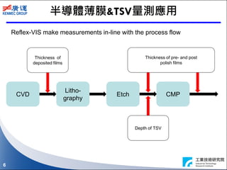 6
Reflex-VIS make measurements in-line with the process flow
半導體薄膜&TSV量測應用
Litho-
graphy
EtchCVD CMP
Thickness of
deposited films
Thickness of pre- and post
polish films
Depth of TSV
 