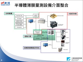 8
半導體薄膜量測設備介面整合
設備前端模組(EFEM)
控制介面
光譜反射儀分析軟體
 