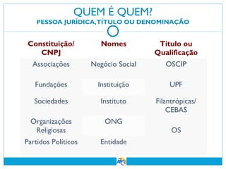 QUEM É QUEM?
PESSOA JURÍDICA,TÍTULO OU DENOMINAÇÃO

Constituição/
CNPJ

Nomes

Título ou
Qualificação

Associações

Negócio Social

OSCIP

Fundações

Instituição

UPF

Sociedades

Instituto

Filantrópicas/
CEBAS

Organizações
Religiosas

ONG

Partidos Políticos

Entidade

OS

 