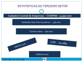 ESTATÍSTICAS DO TERCEIRO SETOR
Cadastro Central de Empresas – CEMPRE --5.550.000
Cadastro Central de Empresas – CEMPRE 5.550.000
Entidades Sem Fins Lucrativos – 556.000
Entidades Sem Fins Lucrativos – 556.000

Terceiro Setor --290.000
Terceiro Setor 290.000

UPF 112.0 9
UPF 2.08 9
8

6
6
6.40
6.40
P
IIP
OSC
OSC

CEBAS 6.000
CEBAS 6.000
Fontes: IBGE, MJ, CNAS, INSS

 