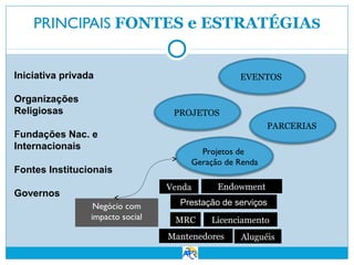 PRINCIPAIS FONTES e ESTRATÉGIAS
Iniciativa privada
Organizações
Religiosas

EVENTOS

PROJETOS

Fundações Nac. e
Internacionais
Fontes Institucionais

PARCERIAS
Projetos de
Geração de Renda
Venda

Governos
Negócio com
impacto social

Endowment

Prestação de serviços
MRC

Licenciamento

Mantenedores

Aluguéis

 