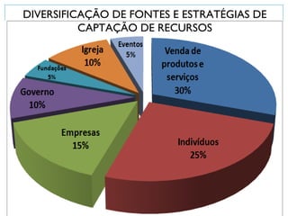 DIVERSIFICAÇÃO DE FONTES E ESTRATÉGIAS DE
CAPTAÇÃO DE RECURSOS

 