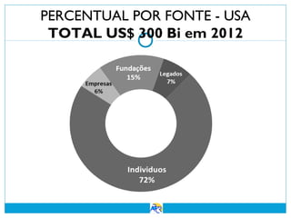 PERCENTUAL POR FONTE - USA
TOTAL US$ 300 Bi em 2012

 