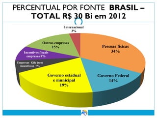 PERCENTUAL POR FONTE BRASIL –
TOTAL R$ 30 Bi em 2012

 