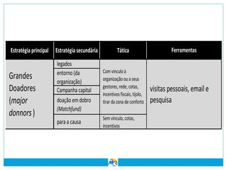 Estratégia principal

Grandes
Doadores
(major
donnors )

Estratégia secundária

Tática

legados
entorno (da
organização)
Campanha capital
doação em dobro
(Matchfund)

Com vinculo à
organização ou a seus
gestores, rede, cotas,
incentivos fiscais, tijolo,
tirar da zona de conforto

para a causa

Sem vínculo, cotas,
incentivos

Ferramentas

visitas pessoais, email e
pesquisa

 