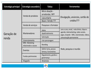 Estratégia principal

Estratégia secundária

Tática

Venda de produtos

Venda de serviços

Geração de
renda

Micro doação arredondar, NFP
Loja própria
Bazar / brinde ???
Pesquisar e formatar

Mantenedores

Adote
Apadrinahmento

Ferramentas

Solicitação

Licenciamento

MRC- Marketing
relacionado a causas

Divulgação, anúncios, cartão de
crédito???
cara a cara, email, mala direta, clique e
agende, telemarketing, redes sociais,
jogos, torpedo - SMS, voluntariado, vídeos,
comunicação permanente

criar personagem
Branding

Eventos

Definir tema, pessoa
famosa, funcionários

Fundos patrimoniais

Regulamento, gestão e
governança

Aluguéis

Anúncios

Rede, pesquisa e reunião

 