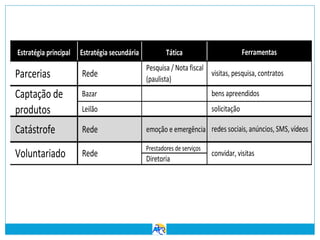 Estratégia principal

Estratégia secundária

Ferramentas

Tática

Pesquisa / Nota fiscal
visitas, pesquisa, contratos
(paulista)

Parcerias

Rede

Captação de
produtos

Bazar

bens apreendidos

Leilão

solicitação

Catástrofe

Rede

emoção e emergência redes sociais, anúncios, SMS, vídeos

Voluntariado

Rede

Prestadores de serviços

Diretoria

convidar, visitas

 