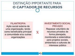 DISTINÇÃO IMPORTANTE PARA
O CAPTADOR DE RECURSOS

FILANTROPIA
Ação social externa de
uma organização, tendo
como beneficiária principal
a comunidade e/ou outras
organizações

X

INVESTIMENTO SOCIAL
PRIVADO
Repasse voluntário de
recursos privados de
forma planejada,
monitorada e sistemática
para projetos sociais,
ambientais e culturais de
interesse público

 
