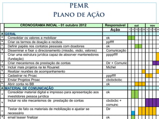 PEMR
Plano de Ação
CRONOGRAMA INICIAL - 01 outubro 2012

Responsável

Ação
A GERAL
a

Consolidar os valores a mobilizar
Criar os termos de doação e recibos
c
Definir papéis nos contatos pessoais com doadores
d
Disseminar e fixar o direcionamento (missão, visão, valores)
e
Criar uma estrutura jurídica capaz de absorver mantenedores
(fundação)
f
Criar mecanismos de prestação de contas
g
Incluir mais projetos na lei Rouanet
h
Realizar reuniões de acompanhamento
i
Cadastrar no Proac
j
Enviar Projetos Proac
k
Abrir conta no BB
A MATERIAL DE COMUNICAÇÃO
Consolidar material digital e impresso para apresentação aos
a
investidores pessoa jurídica
Incluir no site mecanismos de prestação de contas
b
b

c
d

Testar de fato os materiais de mobilização e ajustar se
necessário
email teaser finalizar

ok
ppffff
ok
Comunicação
ppppffff
Dir + Comunic
Michel
pppffff
cbcbcbcbc
ok
ok
cbcbcbc +
comuinc
Dir
ok

out
1

nov

8 15 22 29 5 12 19 26

 