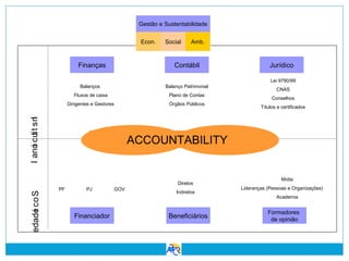 Gestão e Sustentabilidade
Econ.

Social

Finanças

Amb.

Contábil

Jurídico
Lei 9790/99

Balanço Patrimonial

Fluxos de caixa

Plano de Contas

Dirigentes e Gestores

Órgãos Públicos

l ano c ui t s n
i t
I

Balanços

Conselhos
Títulos e certificados

Prestar
ACCOUNTABILITYContas

Comunicar Resultados

Diretos

edade c o S
i

CNAS

PF

PJ

Financiador

GOV

Indiretos

Beneficiários

Mídia
Lideranças (Pessoas e Organizações)
Academia

Formadores
de opinião

 
