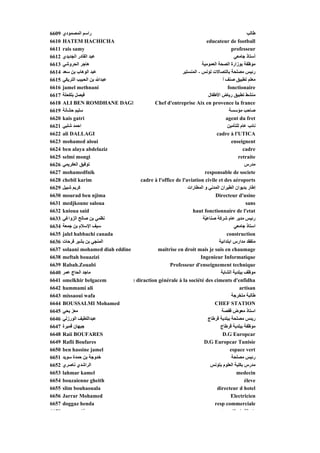 6609   ‫راﺳﻢ اﻟﻤﺼﻤﻮدي‬                                                                             ‫ﻃﺎﻟﺐ‬
6610   HATEM HACHICHA                                                     educateur de football
6611   rais samy y                                                                      professeur
                                                                                        p
6612   ‫ﻋﺒﺪ اﻟﻘﺎدر اﻟﺠﺪﻳﺪي‬                                                                 ‫أﺳﺘﺎذ ﺟﺎﻣﻌﻲ‬
6613   ‫هﺎﺟﺮ اﻟﺤﺮوﺵﻲ‬                                                   ‫ﻣﻮﻇﻔﺔ ﺑﻮزارة اﻟﺼﺤﺔ اﻟﻌﻤﻮﻣﻴﺔ‬
6614   ‫ﻋﺒﺪ اﻟﻮهﺎب ﺑﻦ ﺳﻌﺪ‬                                   ‫رﺋﻴﺲ ﻣﺼﻠﺤﺔ ﺑﺎﻟﺘﺼﺎﻻت ﺗﻮﻥﺲ - اﻟﻤﻨﺴﺘﻴﺮ‬
6615   ‫ﻋﺒﺪاﷲ ﺑﻦ اﻟﺤﺒﻴﺐ اﻟﺘﺮﻳﻜﻲ‬                                                    ‫ﻣﻌﻠﻢ ﺗﻄﺒﻴﻖ ﺹﻨﻒ أ‬
6616   jamel methnani                                                                fonctionaire
6617   ‫ﻓﻴﺼﻞ ﺑﻠﻜﺤﻠﺔ‬                                                         ‫ﻣﻨﺸﻂ ﺗﻄﺒﻴﻖ رﻳﺎض اﻷﻃﻔﺎل‬
6618   ALI BEN ROMDHANE DAGH                 Chef d'entreprise Aix en provence la france
6619   ‫ﺳﻠﻴﻢ ﺡﺸﺎﻥﺔ‬                                                                     ‫ﺹﺎﺡﺐ ﻣﺆﺳﺴﺔ‬
6620   kais gatri                                                                   agent du fret
6621   ‫اﺡﻤﺪ ﺵﻠﺒﻲ‬                                                                     ‫ﻥﺎﺋﺐ ﻋﺎم ﻟﻠﺘﺄﻣﻴﻦ‬
6622   ali DALLAGI                                                             cadre à l'UTICA
6623   mohamed aloui                                                                    enseignent
6624   ben alaya abdelaziz                                                                    cadre
6625   selmi mongi                                                                          retraite
6626   ‫ﺗﻮﻓﻴﻖ اﻟﻌﻜﺮﻳﻤﻲ‬                                                                          ‫ﻣﺪرس‬
6627   mohamedfnik                                                     responsable de societe
6628   chebil karim                    cadre à l'office de l'aviation civile et des aéroports
6629   ‫آﺮﻳﻢ ﺵﺒﻴﻞ‬                                              ‫إﻃﺎر ﺑﺪﻳﻮان اﻟﻄﻴﺮان اﻟﻤﺪﻥﻲ و اﻟﻤﻄﺎرات‬
6630   mourad ben njima                                                        Directeur d'usine
6631   medjkoune saloua                                                                         sans
6632   knioua said                                              haut fonctionnaire de l'etat
6633   ‫ﻥﻈﻤﻲ ﺑﻦ ﺹﺎﻟﺢ اﻟﺰواﻏﻲ‬                                           ‫رﺋﻴﺲ ﻣﺪﻳﺮ ﻋﺎم ﺵﺮآﺔ ﺹﻨﺎﻋ ّﺔ‬
                                                                        ‫ﻴ‬
6634   ‫ﺳﻴﻒ اﻹﺳﻼم ﺑﻦ ﺟﻤﻌﺔ‬                                                                  ‫اﺳﺘﺎذ ﺟﺎﻣﻌﻲ‬
6635   jalel habbachi canada                                                         construction
6636   ‫اﻟﻤﻨﺠﻲ ﺑﻦ ﺑﺸﻴﺮ ﻓﺮﺡﺎت‬                                                     ‫ﻣﺘﻔﻘﺪ ﻣﺪارس اﺑﺘﺪاﺋﻴﺔ‬
6637   solaani mohamed diah eddine            maitrise en droit mais je suis en chaumage
6638   meftah bouazizi                                               Ingenieur Informatique
6639   Rabah.Zouabi                                  Professeur d'enseignement technique
6640   ‫ﻣﺎﺟﺪ اﻟﺤﺎج ﻋﻤﺮ‬                                                            ‫ﻣﻮﻇﻒ ﺑﺒﻠﺪﻳﺔ اﻟﺸﺎﺑﺔ‬
6641   omelkhir belgacem           e diraction générale à la société des ciments d'enfidha
6642   hammami ali                                                                          artisan
6643   missaoui wafa                                                                    ‫ﻃﺎﻟﺒﺔ ﻣﺘﺨﺮﺟﺔ‬
6644   BOUSSALMI Mohamed                                                      CHEF STATION
6645   ‫ﻣﻌﺰ ﻳﺤﻲ‬                                                                    ‫اﺳﺘﺎذ ﻣﻌﻮض ﻗﻔﺼﺔ‬
6646   ‫ﻋﺒﺪاﻟﻠﻄﻴﻒ اﻟﻮرزﻟﻲ‬                                                   ‫رﻳﺌﺲ ﻣﺼﻠﺤﺔ ﺑﺒﻠﺪﻳﺔ ﻗﺮﻃﺎج‬
6647   ‫ﺟﻴﻬﺎن ﻗﻤﻴﺮة‬                                                               ‫ﻣﻮﻇﻔﺔ ﺑﺒﻠﺪﻳﺔ ﻗﺮﻃﺎج‬
6648   Raii BOUFARES                                                              D.G Europcar
6649   Rafii Boufares                                                  D.G Europcar Tunisie
6650   ben hassine jamel                                                               espace vert
6651   ‫ﺥﺪوﺟﺔ ﺑﻦ ﺡﻤﺪة ﺳﻮﻳﺪ‬                                                               ‫رﺋﻴﺲ ﻣﺼﻠﺤﺔ‬
6652   ‫اﻟﺮاﺵﺪي ﻥﺎﺹﺮي‬                                                        ‫ﻣﺪرس ﺑﻜﻠﻴﺔ اﻟﻌﻠﻮم ﺑﺘﻮﻥﺲ‬
6653   lahmar kamel                                                                        medecin
6654   bouzaienne gheith                                                                       éleve
6655   slim bouhaouala                                                         directeur d hotel
6656   Jarrar Mohamed                                                                   Electricien
6657   doggaz henda                                                           resp commerciale
6658     ‫د‬       ‫ﻔﺎ‬                                                              ‫ﻦ‬       ‫دا اﻟﺸ ﺎ ﺗﺎ‬
 