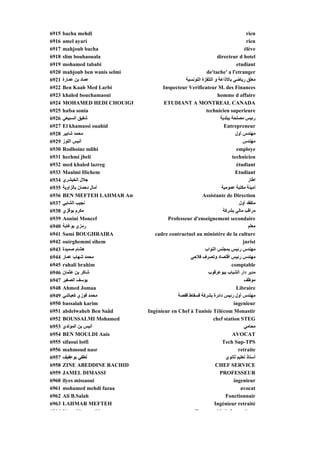 6915   bacha mehdi                                                                  rien
6916   amel ayari                                                                   rien
6917   mahjoub bacha
             j                                                                     élève
6918   slim bouhaouala                                             directeur d hotel
6919   mohamed tababi                                                         etudiant
6920   mahjoub ben wanis selmi                              de'tache' a l'etranger
6921   ‫ﻋﻤﺎد ﺑﻦ ﻋﻤﺎرة‬                             ‫ﻣﻌﻠﻖ رﻳﺎﺽﻲ ﺑﺎﻻذاﻋﺔ و اﻟﺘﻠﻔﺰة اﻟﺘﻮﻥﺴﻴﺔ‬
6922   Ben Kaab Med Larbi              Inspecteur Verificateur M. des Finances
6923   khaled bouchamaoui                                          homme d affaire
6924   MOHAMED HEDI CHOUIGU             ETUDIANT A MONTREAL CANADA
6925   hafsa sonia                                          technicien superieure
6926   ‫ﺵﻔﻴﻖ اﻟﺴﺒﻴﻌﻲ‬                                                  ‫رﺋﻴﺲ ﻣﺼﻠﺤﺔ ﺑﺒﻠﺪﻳﺔ‬
6927   El khamassi ouahid                                              Entrepreneur
6928   ‫ﻣﺤﻤﺪ ﺵﺎﺑﻴﺮ‬                                                             ‫ﻣﻬﻨﺪس أول‬
6929   ‫أﻥﻴﺲ اﻟﻠﻮز‬                                                                 ‫ﻣﻬﻨﺪس‬
6930   Rodhoine mlihi                                                         employe
6931   hechmi jbeli                                                         technicien
6932   med khaled lazreg                                                      étudiant
6933   Maalmi Hichem                                                          Etudiant
6934   ‫ﺟﻼل اﻟﺨﻴﺸﺮي‬                                                                   ‫اﻃﺎر‬
6935   ‫ﺁﻣﺎل دﺡﻤﺎن ﺑﺎﻟﺰاوﻳﺔ‬                                            ‫أﻣﻴﻨﺔ ﻣﻜﺘﺒﺔ ﻋﻤﻮﻣﻴﺔ‬
6936   BEN MEFTEH LAHMAR Am                               Assistante de Direction
6937   ‫ﺑﻲ‬
       ‫ﺠﻴﺐ اﻟﺸﺎﺑﻲ‬
               ‫ﻥﺠﻴﺐ‬                                                             ‫ول‬
                                                                                ‫ﻣﺘﻔﻘﺪ أول‬
6938   ‫ﻣﻜﺮم ﺑﻮﻗﺰي‬                                                      ‫ﻣﺮاﻗﺐ ﻣﺎﻟﻲ ﺑﺸﺮآﺔ‬
6939   Aouini Moncef                     Professeur d'enseignement secondaire
6940   ‫رﻣﺰي ﺑﻮﻏﺎﺑﺔ‬                                                                   ‫ﻣﻌﻠﻢ‬
6941   Sami BOUGHRAIRA              cadre contractuel au ministère de la culture
6942   ouirghemmi sihem                                                           jurist
6943   ‫هﺸﺎم ﺹﻤﻴﺪة‬                                          ‫ﻣﻬﻨﺪس رﺋﻴﺲ ﺑﻤﺠﻠﺲ اﻟﻨﻮاب‬
6944   ‫ﻣﺤﻤﺪ ﺵﻬﺎب ﻋﻤﺎر‬                               ‫ﻣﻬﻨﺪس رﺋﻴﺲ اﻗﺘﺼﺎد وﺗﺼﺮف ﻓﻼﺡﻲ‬
                                                     ‫ﻓﻼﺡ‬
6945   rahali brahim                                                        comptable
6946   ‫ﺵﺎآﺮ ﺑﻦ ﻋﺜﻤﺎن‬                                         ‫ﻣﺪﻳﺮ دار اﻟﺸﺒﺎب ﺑﺒﻮﻋﺮﻗﻮب‬
6947   ‫ﻳﻮﺳﻒ اﻟﺼﻐﻴﺮ‬                                                                 ‫ﻣﻮﻇﻒ‬
6948   Ahmed Jomaa                                                            Libraire
6949   ‫ﻣﺤﻤﺪ ﻓﻮزي آﻌﺒﺎﺵﻲ‬                       ‫ﻣﻬﻨﺪس أول رﺋﻴﺲ داﺋﺮة ﺑﺸﺮآﺔ ﻓﺴﻔﺎط ﻗﻔﺼﺔ‬
6950   bassalah karim                                                        ingenieur
6951   abdelwaheb Ben Saâd       Ingénieur en Chef à Tunisie Télécom Monastir
6952   BOUSSALMI Mohamed                                         chef station STEG
6953   ‫أﻥﻴﺲ ﺑﻦ اﻟﻤﻮﻟﺪي‬                                                             ‫ﻣﺤﺎﻣﻲ‬
6954   BEN MOULDI Anis                                                      AVOCAT
6955   sifaoui lotfi                                                  Tech Sup-TPS
6956   mahmoud nasr                                                            retraite
6957   ‫ﻟﻄﻔﻲ ﺑﻮﻋﻔﻴﻒ‬                                                      ‫أﺳﺘﺎذ ﺗﻌﻠﻴﻢ ﺙﺎﻥﻮي‬
6958   ZINE ABEDDINE RACHID                                       CHEF SERVICE
6959   JAMEL DIMASSI                                                 PROFESSEUR
6960   ilyes missaoui                                                        ingenieur
6961   mohamed mehdi fazaa                                                       avocat
6962   Ali B.Salah                                                      Fonctionnair
6963   LAHMAR MEFTEH                                              Ingénieur retraité
6964   K       lb        id                           R            bl i f         ti
 