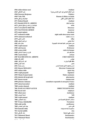 6966   abderrahmen sassi                                                               étudiant
6967   ‫ﻣﻨﻴﺮ اﻟﺘﻨﺎزﻓﺘﻲ‬                             ‫ﻣﺪﻳﺮ اﻟﻤﻄﻌﻢ اﻟﺠﺎﻣﻌﻲ ﺥﻴﺮ اﻟﺪﻳﻦ اﻟﺘﻮﻥﺴﻲ ﺑﺠﺮﺑﺔ‬
6968   Oussema Benjemaa j                                                              Pediatre
6969   Taha Tlili                                           Homme d´affaire en Suéde
6970   ‫ﻋﺒﺪاﻟﻮهﺎب ﺑﻮﻋﻄﻲ‬                                               ‫أﺳﺘﺎذ اﻟ ّﻌﻠﻴﻢ اﻟ ّﺎﻥﻮي اﻟ ّﻘﻨﻲ‬
                                                                        ‫ﺘ‬         ‫ﺜ‬       ‫ﺘ‬
6971   Bedoui Hamdi                                                                    étudiant
6972   Rachid ZINE EL ABIDINE                                                    chef service
6973   ‫ﻋﺒﺪاﻟﺴﺘﺎر ﺑﻦ اﺡﻤﺪ ﺑﻦ ﺹﺎﻟﺢ اﻟﺴﺎﺡﻠﻲ‬                                                     ‫ﻣﺘﻘﺎﻋﺪ‬
6974   TANAZEFTI MOUNIR                                                              Directeur
6975   MATTOUSSI AHMED                                                                Assureur
6976   najari.sghaier                                                                chercheur
6977   mohamed seddik                                    night audit abou nawas tunis
6978   rahmouni mohamed                                                          cadre c n s s
6979   ‫ﺵﻜﺮي اﻟﻤﻴﻠﻲ‬                                                                           ‫ﻣﻮﻇﻒ‬
6980   ‫ﻥﻮراﻟﺪﻳﻦ اﻟﺼﻐﻴﺮ‬                                                                ‫اﺳﺘﺎذ ﺟﺎﻣﻌﻲ‬
6981   ‫ﺟﻤﺎل دﻏﻴﻢ‬                                    ‫ﻣﺪﻳﺮ ﻣﺼﻨﻊ ﻣﺼﺮ اﻟﻌﻠﻴﺎ ﻟﻠﺼﻨﺎﻋﺎت اﻟﻜﻴﻤﻴﺎوﻳﺔ‬
6982   wajdi mannai                                                                    etudiant
6983   adel kacem                                                                   Professeur
6984   aymen zbidi                                                        cadre de banque
6985   ‫ﻓﻮزي ﺑﻦ ﺡﻤﻮدة اﻟﺴﺎﻟﻤﻲ‬                                                        ‫ﻣﻌﻠﻢ ﺗﻌﻠﻴﻢ ﻋﺎم‬
6986   raouf arfaoui                                                                     artisan
6987   RACHID ZINE EL ABIDINE                                           CHEF SERVICE
6988   ‫ﺮ ﻗﺎﻳﺪ‬
        ‫اﻟﻄﺎهﺮ ﻳ‬                                                                            ‫ﻣﻬﻨﺪس‬
                                                                                            ‫ﻬ س‬
6989   ‫ﻗﻤﺮ اﻟﺰﻣﺎن ﻗّﻮز‬
          ‫ﻠ‬                                                                  ‫ﻣﺘﻔﻘﺪ ﻃﻔﻮﻟﺔ ﺑﺒﻨﺰرت‬
6990   ‫ﻣﺤﻤﺪ اﻟﻠﻮﻣﻲ‬                                                                           ‫ﻣﺼﻮر‬
6991   ‫رﻣﺰي ﻣﺒﺎرك‬                                          ‫دارس ﺑﺎﻟﻤﻌﻬﺪ اﻷﻋﻠﻰ ﻟﻠﻤﺤﺎﻣﺎة ﺗﻮﻥﺲ‬
6992   Hazem MISSAOUI                                             Directeur Commercial
6993   sofiene abda                                                                  agent steg
6994   wajdi gargoubi                                                                Ingénieur
6995   Monia Ferjani Jaafar                                             Maitre assistante
6996   khelefa dit hergli adel                                                   pharmacien
6997   hassen zayani                                                            commercant
6998   jebnoun radouane                    consultant responable d entreprise France
6999   salem benrached                                                                 etudiant
7000   yassine chaouch                                                                 etudiant
7001   HAOUALI MED NACEUR                                      DIRECTEUR D'ECOLE
7002   faycal ouni                                                                    employee
7003   allani amor                                                                  instituteur
7004   ‫ﻥﺴﻴﻤﺔ ﺹﻮﻳﺪي‬                                                                             ‫ﻃﺎﻟﺒﺔ‬
7005   wajdi mannai                                                                    etudiant
7006   ‫رﺵﻴﺪ اﻟﺤﺠﻼوي‬                                             ‫ﻣﺴﺘﺸﺎر اﻟﻤﺼﺎﻟﺢ اﻟﻌﻤﻮﻣﻴﺔ-ﻣﺪﻳﺮ‬
7007   Frioua Abdelhafidh                                                          Formateur
7008   zeidi tawfik                                                               proffesseur
7009   ‫ﺑﻬﺎء اﻟﺪﻳﻦ اﻟﻴﺤﻤﺪي‬                                                              ‫ﺗﻘﻨﻲ ﺳﺎﻣﻲ‬
7010   haboubi ridha                                                 resp service st prive
7011   karim kahlifa                                                                           rien
7012   ‫ﻣﻨﺬر اﻟﻘﺮاﻃﻲ‬                                                        ‫ﺹﺎﺡﺐ ﻣﻘﻬﻰ ﻗﺮﻥﺒﺎﻟﻴﺔ‬
7013   Mohamed Manai                                                           fonctionnaire
7014   Mohamed Manai                                                           fonctionnaire
7015   ‫ﻓﺘ اﻟﺰ ﻦ‬                                                                            ‫إﻃﺎ ﺎ‬
 