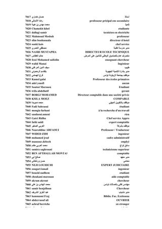 7017   ‫ﺡﺴﺎن ﺥﻤﺎري‬                                                               ‫أﺳﺘﺎذ‬
7018   ‫رﺽﺎ اﻟﺸﺒﺎﻟﻲ‬                        professeur pricipal ens secondaire
7019   ‫ﻣﺤﻤﺪ ﻬ ي ﺑﻦ هﻴﺒﺔ‬
        ‫ﻴﺒ‬     ‫ﻣﻬﺪي‬                                                              ‫ﺗﻠﻤﻴﺬ‬
                                                                                  ‫ﻴ‬
7020   Chamekh ikbel                                                    etudiante
7021   dallagi samir                                    tecnicien en electricite
7022   Mahmoud Mesbah                                                 professeur
7023   slim bouhaouala                                         directeur d hotel
7024   souki kais                                                    chef service
7025   ‫ﻣﺼﻄﻔﻰ اﻟﻨﺼﺮي‬                                               ‫ﻣﺪﻳﺮ ﻣﺪرﺳﺔ ﺗﻘﻨﻴﺔ‬
7026   NASRI MUSTAPHA                 DIRECTEUR ECOLE TECHNIQUE
7027   ‫ﺡﺎﺗﻢ اﻟﻐﻄﺎس‬                   ‫ﻣﺘﺼﺮف ﻋﺎم ﺑﺎﻟﺼﻨﺪوق اﻟﻮﻃﻨﻲ ﻟﻠﺘﺄﻣﻴﻦ ﻋﻠﻰ اﻟﻤﺮض‬
7028   fessi Mohamed saifedin                             ensegnant chercheur
7029   walid Manai                                                     Ingénieur
7030   ‫ﺳﻴﻒ اﻟﺪﻳﻦ اﻟﻤﺮﻏﻨﻲ‬                                                        ‫ﻃﺒﻴﺐ‬
7031   ‫ﺑﻠﻘﺎﺳﻢ اﻟﺮﺡﻤﻮﻥﻲ‬                                    ‫ﻣﺪﻳﺮ ﺑﺎدارة اﻟﺘﻨﻤﻴﺔ اﻟﺠﻬﻮﻳﺔ‬
7032   ‫ﻓﺮج اﻟﻬﻤﺎﻣﻲ‬                                      ‫ﻣﻮﻇﻒ ﺑﺠﺎﻣﻌﺔ اﻟﺰﻳﺘﻮﻥﺔ ﺗﻮﻥﺲ‬
7033   Kamel galai                          Professeur des écoles primaires
7034   adel yousfi                                                           aucun
7035   Souissi Marouen                                                   Etudiant
7036   trifa abdellatif                                                      gerant
7037   BORGI MOHAMED            Directeur comptable dans une société privée
7038   KSILA MOEZ                                                 COMPABLE
7039   ‫ﻣﺤﻤﺪ ﺹﻮﻳﺪة‬
         ‫ﻮﻳ‬                                                   ‫ﺑﺎﻟﺘﻜﻮﻳﻦ ﻬ ﻲ‬
                                                              ‫ﻣﻮﻇﻒ ﺑ ﻮﻳﻦ اﻟﻤﻬﻨﻲ‬     ‫ﻮ‬
7040   Fadi Sahraoui                                                      étudiant
7041   mongia farhani                             à la recherche d'un travail
7042   saadaoui.ameni                                                           rien
7043   Gatri Ridha                                         Chef service Appro
7044   fathi saidi                                            expert comptable
7045   ‫اﻟﻌﺮﺑﻲ اﻟﺼﻐﻴﺮ‬                                                  ‫ﻣﻮﻇﻒ ﺑﺸﺮآﺔ‬
7046   Noureddine ARFAOUI                             Professeur / Traducteur
7047   WIDED ZIDI                                                       ingenieur
7048   mohamed jrad                                        cadre administratif
7049   mansour.debech                                                       emplyé
7050   ‫ﻣﺤﻤﺪ اﻟﻌﺮﺑﻲ ﻣﻘﺪم‬                                                   ‫ﺳﺎﺋﻖ ﻟﻮاج‬
7051   samira saghrouni                                technicienne superieur
7052   BEN AFTHALLAH MONTAS                                           comptable
7053   ‫ﺹﺎﻟﺢ أﺑﻲ‬                                                            ‫ﻣﺪﻳﺮ ﻣﻌﻬﺪ‬
7054   ‫ﺡﺴﻦ ورﺵﻔﺎﻥﻲ‬                                                            ‫ﻣﺤﺎﻣﻲ‬
7055   NEJI LOUHICHI                                  EXPERT JUDICIAIRE
7056   zougari ismail                                                   ingenieur
7057   bouzid nadhem                                                      etudiant
7058   choukani marouan                                         aide comptable
7059   akram akrout                                                    chercheur
7060   ‫ﻣﺤﻤﺪ اﻟﻬﺎدي ﺑﻦ ﻋﻠﻲ‬                               ‫ﻣﻬﻨﺪس ﺗﻘﻨﻲ ﺑﺎﺗﺼﺎﻻت ﺗﻮﻥﺲ‬
7061   samir benjelloun                                               Chercheur
7062   ‫ﻋﺒﺪ اﻟﻌﺰﻳﺰ اﻟﺸﺮﻳﻒ‬                                                 ‫ﻣﺪﻳﺮ دﺵﺒﺎب‬
7063   hammami Fraj                                     Biblio. Fac. Ezzitouna
7064   abderraouf ali                                                 OUVRIER
7065   achraf berriche                                               en etronger
7066    ‫ﻘﺪ‬       ‫ﺪ اﻟ‬                                                       ‫ﺎﺋﻖ ﻟ ا‬
 