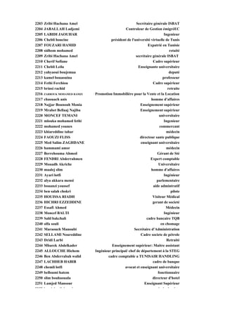 2203   Zribi Hachana Amel                                  Secrétaire générale ISBAT
2204   JABALLAH Ladjemi                             Controleur de Gestion émigréEC
2205   LABIDI JAOUHAR                                                         Ingenieur
                                                                                g
2206   Chebli houcine                      président de l'université virtuelle de Tunis
2207   FOUZARI HAMID                                               Expatrié en Tunisie
2208   sidhom mohamed                                                            retaité
2209   Zribi Hachana Amel                                  secrétaire générale ISBAT
2210   Cherif Sofiane                                                 Cadre supérieur
2211   Chebli Leila                                         Enseignante universitaire
2212   yahyaoui boujemaa                                                         deputé
2213   kamel bouaouina                                                       professeur
2214   Fethi Ferchiou                                                 Cadre supérieur
2215   brinsi rachid                                                            retraite
2216   ZARROUK MOHAMED RAMZI   e Promotion Immobilière pour la Vente et la Location
2217   chaouach anis                                                 homme d'affaires
2218   Najjar Bounouh Monia                                   Enseignement supérieur
2219   Mrabet Bellaaj Najiba                                  Enseignement supérieur
2220   MONCEF TEMANI                                                       universitaire
2221   mlouka mohamed fethi                                                   Ingenieur
2222   mohamed younes                                                      commercant
2223   khiareddine tahar                                                        médecin
2224   FAOUZI FLISS                                           directeur sante publique
2225   Med Salim ZAGHDANE                                     enseignant universitaire
2226   hammami amor                                                             médecin
2227   Berrehouma Ahmed                                                  Gérant de Sté
2228   FENDRI Abderrahmen                                            Expert comptable
2229   Mouadh Akriche                                                     Universitaire
2230   maalej slim                                                   homme d'affaires
2231   Ayari lotfi                                                            Ingénieur
2232   alya akkara mensi                                                 parlementaire
2233   bouanzi youssef                                                aide admintratif
2234   ben salah chokri                                                           pilote
2235   HOUISSA RIADH                                                  Visiteur Médical
2236   HICHRI EZZEDDINE                                               gerant de societé
2237   Essafi Ahmed                                                            Médecin
2238   Moncef BALTI                                                           Ingénieur
2239   Sahl bakchali                                              cadre bancaire TQB
2240   olfa souli                                                           en chomage
2241   Maraouch Manoubi                                   Secrétaire d'Administration
2242   SELLAMI Noureddine                                     Cadre societe de pétrole
2243   Dridi Larbi                                                              Retraité
2244   Mbarek Abdelkader                   Enseignement supérieur: Maitre assistant
2245   ALLOUCHE Hichem           Ingénieur principal/ chef de département à la STEG
2246   Ben Abderrabah walid              cadre comptable a TUNISAIR HANDLING
2247   LACHHEB HABIB                                                  cadre de banque
2248   chemli lotfi                                avocat et enseignant universitaire
2249   belloumi hatem                                                     fonctionnaire
2250   slim bouhaouala                                                directeur d'hotel
2251   Lamjed Mansour                                            Enseignant Supérieur
2252   b j b ll h       i                                                d i d ti t
 
