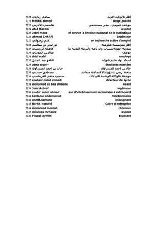 7221   ‫ﺳﺎﻣﻲ رﻳﺎﺣﻲ‬                                              ‫اﻃﺎر ﺑﺎﻟﻮزارة اﻻوﻟﻰ‬
7222   MEKKI ahmed                                                   Resp Qualité
7223   ‫هﺎﺷﻤﻲ اﻷﺧﺮش‬
       ‫ﺮش‬      ‫ﻲ‬                                  ‫ﻣﻮﻇﻒ ﻋﻤﻮﻣﻲ - ﻣﺪﻳﺮ ﻣﺴﺘﺸﻔﻰ‬
                                                  ‫ﻰ‬         ‫ﻳﺮ‬     ‫ﻮ ﻲ‬          ‫ﻮ‬
7224   Abid Hazem                                                          Avocat
7225   Jebri Moez              ef service a linstitut national de la statistique
7226   Ahmed CHARFI                                                    Ingénieur
7227   ‫ﻋﻠﻲ رﺿﻮاﻧﻲ‬                                   en recherche active d'emploi
7228   ‫ﻧﻮراﻟﺪﻳﻦ ﺑﻦ ﺑﻠﻘﺎﺳﻢ‬                                  ‫إﻃﺎر ﺑﻤﺆﺳﺴﺔ ﻋﻤﻮﻣﻴﺔ‬
7229   ‫ﻓﺎﻃﻤﺔ اﻟﺮوﻳﺴﻲ‬           ‫ﻣﻨﺪوﺑﺔ ﺟﻬﻮﻳﺔﻟﻠﺸﺒﺎب وال ﻳﺎﺻﺔ واﻟﺘﺮﺑﻴﺔ اﻟﺒﺪﻧﻴﺔ ﺑﻨﺎ‬
7230   ‫ﻋﺰاﻟﺪﻳﻦ اﻟﻤﻮﻣﻨﻲ‬                                                       ‫ﻣﻮﻇﻒ‬
7231   dridi nabil                                                       employé
7232   ‫اﻟﻨﺎﻓﻊ ﻋﺒﺪ اﻟﺠﻠﻴﻞ‬                                    ‫أﺳﺘﺎذ أول ﺗﻌﻠﻴﻢ ﺛﺎﻧﻮي‬
7233   asma douiri                                            étudiante mastère
7234   ‫ﺧﺎﻟﺪ ﺑﻦ اﺣﻤﺪ اﻟﻤﻴﺴﺎوي‬                               ‫ﺧﺎﻟﺪﺑﻦ اﺣﻤﺪ اﻟﻤﻴﺴﺎوي‬
7235   ‫ﻣﺼﻄﻔﻰ ﺣﺴﻨﻲ‬                          ‫ﻣﺘﻔﻘﺪ رﻳﺲ ﻟﻠﺸﺆون اﻹﻗﺘﺼﺎدﻳﺔ ﻣﺘﻘﺎﻋﺪ‬
7236   ‫ﺳﻤﻴﺮة ﺧﻠﻔﻲ اﻟﻘﺮﻣﺎﺳﻲ‬                        ‫ﻣﻮﻇﻔﺔ ﺑﺎﻟﻮآﺎﻟﺔ اﻟﻮﻃﻨﻴﺔ ﻟﻠﺘﺮددات‬
7237   zouhair ouled ahmed                                     directeur de lycée
7238   mohamed ali ben slimene                                               neant
7239   Jmal Achraf                                                      ingénieur
7240   zouhir ouled ahmed      teur d"établissement secondaire à sidi bouzid
7241   kahlaoui abdelhamid                                          fonctionnaire
7242   cherif.sarhane                                                 enseignant
7243   Barkit naoufel                                                d'entreprise
                                                              Cadre d entreprise
7244   mohamed mosbah                                                    chomeur
7245   mounira mcharek                                                      avocat
7246   Fouzai Aymen                                                      Etudiant
 
