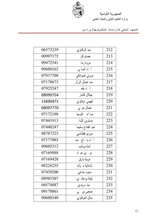 ‫ﺍﻟﺠﻤﻬﻮﺭﻳﺔ ﺍﻟﺘﻮﻧﺴﻴﺔ‬
                             ‫ﻭﺯﺍﺭﺓ ﺍﻟﺘﻌﻠﻴﻢ ﺍﻟﻌﺎﻟﻲ ﻭﺍﻟﺒﺤﺚ ﺍﻟﻌﻠﻤﻲ‬


                 ‫ﺍﻟﻤﻌﻬﺪ ﺍﻟﻌﺎﻟﻲ ﻟﻠ ﺪّﺭﺍﺳﺎﺕ ﺍﻟﺘﻜﻨﻮﻟﻮﺟ ﻴّﺔ ﺑﺮﺍﺩﺱ‬




‫93237560‬     ‫ﳏﻤﺪ ﺍﻟﺮﻛﺎﻭﻱ‬                  ‫212‬
‫57179900‬      ‫ﻋﺼﺎﻡ ﻛﺮﱘ‬                    ‫312‬
‫14527490‬      ‫ﻣﺮﻭﺓ ﺯﻣﺎﱄ‬                   ‫412‬
‫26180690‬      ‫ﺃﲰﺎﺀ ﺍﻟﺴﺎﳌﻲ‬                 ‫512‬
‫80773970‬    ‫ﻣﺮﻭﻱ ﺃﺻﻮﺍﺩﻗﻲ‬                  ‫612‬
‫37687170‬   ‫ﳏﻤﺪ ﻧﻀﺎﻝ ﺍﻟﺰ ّﺍﺭ‬
             ‫ﺭ‬                            ‫712‬
‫74252970‬      ‫ﺃﲪﺪ ﻃﻌﱯ‬                     ‫812‬
‫45709080‬     ‫ﺟﻼﻝ ﺍﻟﺸﺎﺭﱐ‬                   ‫912‬
‫17400631‬     ‫ﻓﻬﻤﻲ ﻋﺮﻓﺎﻭﻱ‬                  ‫022‬
‫07779080‬      ‫ﻧﻀﺎﻝ ﻣﻮﳍﻲ‬                   ‫122‬
‫88127170‬   ‫ﳏﻤﺪ ﺃﻣﲔ ﺍﻟﺘﻮﺟﺎﱐ‬                ‫222‬
‫31914470‬     ‫ﺻﺎﺑﺮﻳﻦ ﺍﻟﺸﺎﰊ‬                 ‫322‬
‫74204470‬   ‫ﻋﺒﺪ ﺍﻟﻔﺘﺎﺡ ﺳﻠﻴﻤﺎﱐ‬              ‫422‬
‫32278780‬     ‫ﻣﺮﻭﻯ ﻓﻄﻨﺎﺳﻲ‬                  ‫522‬
‫30077170‬   ‫ﺃﲰﺎﺀ ﺑﺎﳊﺎﺝ ﳏﻤﺪ‬                 ‫622‬
‫21350690‬      ‫ﺁﻣﻨﺔ ﺑﻮﻧﺎﺏ‬                  ‫722‬
‫88896170‬     ‫ﻣﺮﱘ ﺑﻦ ﻋﺒﲑﺓ‬                  ‫822‬
‫82496170‬      ‫ﻋﺮﺑﻴﺔ ﺑﺎﺭﻕ‬                  ‫922‬
‫55262280‬     ‫ﺷﺎﺩﻟﻴﺔ ﻣﱪﻭﻙ‬                  ‫032‬
‫00293470‬      ‫ﺩﺑﻴﺐ ﻣﻨﺎﻋﻲ‬                  ‫132‬
‫70358980‬     ‫ﺑﺜﻴﻨﺔ ﺑﻮﻋﺸﲑﻱ‬                 ‫232‬
‫78847540‬     ‫ﳏﻤﺪ ﺩﺭﻳﺪﻱ‬                    ‫332‬
‫16007190‬     ‫ﺿﺤﻰ ﺑﻦ ﳛﻲ‬                    ‫432‬
‫04300690‬     ‫ﻣﻨﺎﻝ ﺍﻟﻌﺮﻓﺎﻭﻱ‬                ‫532‬


                                                                  ‫11‬
 