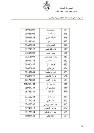 ‫ﺍﻟﺠﻤﻬﻮﺭﻳﺔ ﺍﻟﺘﻮﻧﺴﻴﺔ‬
                             ‫ﻭﺯﺍﺭﺓ ﺍﻟﺘﻌﻠﻴﻢ ﺍﻟﻌﺎﻟﻲ ﻭﺍﻟﺒﺤﺚ ﺍﻟﻌﻠﻤﻲ‬


                 ‫ﺍﻟﻤﻌﻬﺪ ﺍﻟﻌﺎﻟﻲ ﻟﻠ ﺪّﺭﺍﺳﺎﺕ ﺍﻟﺘﻜﻨﻮﻟﻮﺟ ﻴّﺔ ﺑﺮﺍﺩﺱ‬




‫70094980‬     ‫ﻭﻓﺎﺀ ﺑﻦ ﺻﺎﺑﺮ‬                 ‫446‬
‫60150690‬     ‫ﺭﻭﺿﺔ ﺍﳌﻬﺬﰊ‬                   ‫546‬
‫43940690‬     ‫ﻓﺎﺩﻳﺔ ﺍﻟﺴﺪﻳﺮﻱ‬                ‫646‬
‫14586190‬     ‫ﺍﲪﺪ ﺍﳌﺨﻠﻮﰲ‬                   ‫746‬
‫98850690‬     ‫ﺑﻠﺤﺴﻦ ﻳﺎﺯﻳﺪ‬                  ‫846‬
‫25547790‬    ‫ﻓﺮﺍﺱ ﺍﻟﻄﺮﺍﺑﻠﺴﻲ‬                ‫946‬
‫90140690‬     ‫ﺣﺴﺎﻥ ﺗﺒﻴﺴﻲ‬                   ‫056‬
‫59911290‬   ‫ﺻﻼﺡ ﺍﻟﺪﻳﻦ ﻭﻧﺎﺳﻲ‬                ‫156‬
‫37767980‬     ‫ﺍﻣﲔ ﺻﻔﺎﻗﺴﻲ‬                   ‫256‬
‫75400490‬      ‫ﻓﺮﺣﺎﺕ ﻬﻧﺎﻝ‬                  ‫356‬
‫58800690‬      ‫ﻋﻠﻲ ﻃﺎﺭﻕ‬                    ‫456‬
‫44036170‬    ‫ﺍﻧﻴﺲ ﺑﻦ ﺣﻔﺼﺔ‬                  ‫556‬
‫62750690‬    ‫ﻓﺎﺭﻭﻕ ﺍﻟﺒﺎﺭﻭﺩﻱ‬                ‫656‬
‫88127170‬   ‫ﳏﻤﺪ ﺍﻣﲔ ﺍﻟﺘﻮﺟﺎﱐ‬                ‫756‬
‫66710780‬      ‫ﻣﻌﺰ ﺑﻦ ﳏﻤﺪ‬                  ‫856‬
‫44240950‬     ‫ﻣﺮﻭﺍﻥ ﺑﻦ ﻋﻠﻲ‬                 ‫956‬
‫94763780‬      ‫ﻣﻨﺎﻝ ﺍﻟﺘﻮﺍﰐ‬                 ‫066‬

‫44265170‬     ‫ﻧﺎﺩﺭﺓ ﺑﺎﺭﻃﺮﱐ‬                 ‫166‬
‫88247170‬      ‫ﻫﻴﺜﻢ ﺳﻔﻴﺎﻥ‬                  ‫266‬
‫29752470‬   ‫ﻋﺒﺪ ﺍﳊﻤﻴﺪ ﺍﻟﺮﻭﻳﺴﻲ‬              ‫366‬
‫71004780‬   ‫ﳏﻤﺪ ﺍﻣﲔ ﺍﻟﺴﻌﻴﺪﻱ‬                ‫466‬
‫45757170‬   ‫ﳏﻤﺪ ﺍﲪﺪ ﺍﻟﺘﺮﻳﻜﻲ‬                ‫566‬
‫34589080‬     ‫ﲪﺰﺓ ﺍﻟﺰﻏﻼﻣﻲ‬                  ‫766‬



                                                                  ‫92‬
 