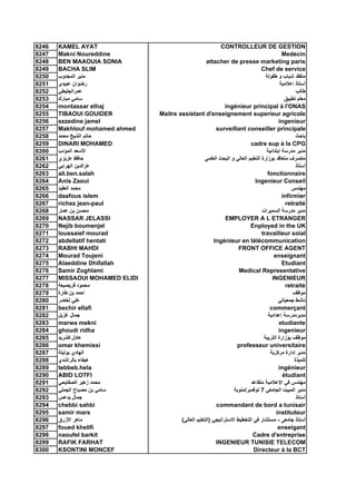 8246   KAMEL AYAT                                            CONTROLLEUR DE GESTION
8247   Makni Noureddine                                                                       Medecin
8248   BEN MAAOUIA SONIA                             attacher de presse marketing paris
8249   BACHA SLIM                                                                  Chef de service
8250   ‫ﻣﻨﻴﺮ اﻟﻤﺠﺪوب‬                                                                  ‫ﻣﺘﻔﻘﺪ ﺷﺒﺎب و ﻃﻔﻮﻟﺔ‬
8251   ‫رﺿﻮان ﻋﺒﻴﺪي‬                                                                           ‫أﺳﺘﺎذ إﻋﻼﻣﻴﺔ‬
8252   ‫ﻋﻤﺮاﻟﺠﻠﻴﻄﻲ‬                                                                                    ‫ﻃﺎﻟﺐ‬
8253   ‫ﺳﺎﻣﻲ ﻣﺒﺎرك‬                                                                              ‫ﻣﻌﻠﻢ ﺕﻄﺒﻴﻖ‬
8254   montassar elhaj                                         ingénieur principal à l'ONAS
8255   TIBAOUI GOUIDER          Maitre assistant d'enseignement superieur agricole
8256   ezzedine jamel                                                                       ingenieur
8257   Makhlouf mohamed ahmed                             surveillant conseiller principale
8258   ‫ﺣﺎﺕﻢ اﻟﺸﻴﺦ ﻣﺤﻤﺪ‬                                                                               ‫ﺏﺎﺣﺚ‬
8259   DINARI MOHAMED                                                       cadre sup à la CPG
8260   ‫اﻷﺳﻌﺪ اﻟﻤﺆدب‬                                                                  ‫ﻣﺪیﺮ ﻣﺪرﺳﺔ اﺏﺘﺪاﺋﻴﺔ‬
8261   ‫ﺣﺎﻓﻆ ﻋﺰیﺰي‬                                    ‫ﻣﺘﺼﺮف ﻣﺘﻌﺎﻗﺪ ﺏﻮزارة اﻟﺘﻌﻠﻴﻢ اﻟﻌﺎﻟﻲ و اﻟﺒﺤﺚ اﻟﻌﻠﻤﻲ‬
8262   ‫ﻋﺰاﻟﺪیﻦ اﻟﻬﺮاﺏﻲ‬                                                                               ‫أﺳﺘﺎذ‬
8263   ali.ben.salah                                                                  fonctionnaire
8264   Anis Zaoui                                                              Ingenieur Conseil
8265   ‫ﻣﺤﻤﺪ اﻟﻌﻘﻴﺪ‬                                                                                ‫ﻣﻬﻨﺪس‬
8266   daafous islem                                                                          infirmier
8267   richez jean-paul                                                                         retraité
8268   ‫ﻣﺤﺴﻦ ﺏﻦ ﻋﻤﺎر‬                                                                ‫ﻣﺪیﺮ ﻣﺪرﺳﺔ اﻟﺴﻤﻴﺮات‬
8269   NASSAR JELASSI                                          EMPLOYER A L ETRANGER
8270   Nejib boumenjel                                                      Enployed in the UK
8271   loussaief mourad                                                            travailleur soial
8272   abdellatif hentati                                Ingénieur en télécommunication
8273   RABHI MAHDI                                                   FRONT OFFICE AGENT
8274   Mourad Toujeni                                                                    enseignant
8275   Alaeddine Dhifallah                                                                    Etudiant
8276   Samir Zoghlami                                                Medical Representative
8277   MISSAOUI MOHAMED ELIDI                                                           INGENIEUR
8278   ‫ﻣﺤﻤﻮد ﻗﺮیﺼﻴﻌﺔ‬                                                                            retraité
8279   ‫أﺣﻤﺪ ﺏﻦ ﻃﺎرة‬                                                                                ‫ﻣﻮﻇﻒ‬
8280   ‫ﻋﻠﻲ ﻟﺨﻀﺮ‬                                                                             ‫ﻥﺎﺷﻂ ﺝﻤﻌﻴﺎﺕﻲ‬
8281   bechir ellafi                                                                   commerçant
8282   ‫ﺝﻤﺎل ﻏﺰیﻞ‬                                                                      ‫ﻣﺪیﺮﻣﺪرﺳﺔ إﻋﺪادیﺔ‬
8283   marwa mekni                                                                          etudiante
8284   ghoudi ridha                                                                         ingenieur
8285   ‫ﻋﺎدل آﺸﺮیﺪ‬                                                                   ‫ﻣﻮﻇﻒ ﺏﻮزارة اﻟﺘﺮﺏﻴﺔ‬
8286   omar khemissi                                                 professeur universitaire
8287   ‫اﻟﻬﺎدي ﺏﻮﻟﻴﻠﺔ‬                                                                   ‫ﻣﺪیﺮ إدارة ﻣﺮآﺰیﺔ‬
8288   ‫هﻴﻔﺎء ﺏﺎﻟﺮاﺷﺪي‬                                                                               ‫ﺕﻠﻤﻴﺬة‬
8289   tebbeb.hela                                                                          ingénieur
8290   ABID LOTFI                                                                             étudiant
8291   ‫ﻣﺤﻤﺪ زهﻴﺮ اﻟﺼﻔﺎیﺤﻲ‬                                                   ‫ﻣﻬﻨﺪس ﻓﻲ اﻹﻋﻼﻣﻴﺔ ﻣﺘﻘﺎﻋﺪ‬
8292   ‫ﺳﺎﻣﻲ ﺏﻦ ﻣﺼﺒﺎح اﻟﺠﻤﻠﻲ‬                                        ‫ﻣﺪیﺮ اﻟﻤﺒﻴﺖ اﻟﺠﺎﻣﻌﻲ 7 ﻥﻮﻓﻤﺒﺮ/ﻣﻨﻮﺏﺔ‬
8293   ‫ﺝﻤﺎل یﺪﻋﺲ‬                                                                                     ‫أﺳﺘﺎذ‬
8294   chebbi sahbi                                       commandant de bord a tunisair
8295   samir mars                                                                          instituteur
8296   ‫ﻣﺎهﺮ اﻷزرق‬                       (‫أﺳﺘﺎذ ﺝﺎﻣﻌﻰ - ﻣﺴﺘﺸﺎر ﻓﻲ اﻟﺘﺨﻄﻴﻂ اﻻﺳﺘﺮاﺕﻴﺠﻲ )اﻟﺘﻌﻠﻴﻢ اﻟﻌﺎﻟﻲ‬
8297   foued khelifi                                                                        enseigant
8298   naoufel barkit                                                        Cadre d'entreprise
8299   RAFIK FARHAT                                       INGENIEUR TUNISIE TELECOM
8300   KSONTINI MONCEF                                                        Directeur à la BCT
 