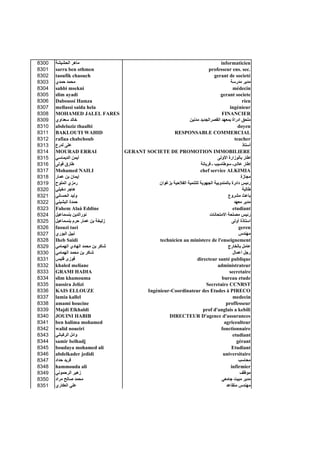 8300   ‫ﻣﺎهﺮ اﻟﺤﺸﻴﺸﺔ‬                                                               informaticien
8301   sarra ben othmen                                                    professeur ens. sec.
8302   taoufik chaouch                                                         gerant de societé
8303   ‫ﻣﺤﻤﺪ ﺡﻤﺪي‬                                                                        ‫ﻣﺪیﺮ ﻣﺪرﺳﺔ‬
8304   sahbi msekni                                                                       médecin
8305   slim ayadi                                                                 gerant societe
8306   Daboussi Hamza                                                                           rien
8307   mellassi saida hela                                                              ingénieur
8308   MOHAMED JALEL FARES                                                        FINANCIER
8309   ‫ﺧﺎﻟﺪ ﺳﻌﺪاوي‬                                             ‫ﻣﻠﺤﻖ ادراة ﺑﻤﻌﻬﺪ اﻟﻘﺼﺮاﻟﺠﺪیﺪ ﻣﺪﻧﻴﻦ‬
8310   abdelaziz thaalbi                                                                     doyen
8311   BAKLOUTI WAHID                                  RESPONSABLE COMMERCIAL
8312   rafiaa chabchoub                                                                    teacher
8313   ‫ﻋﻠﻰ ﻟﺪرع‬                                                                                 ‫أﺳﺘﺎذ‬
8314   MOURAD ERRAI                GERANT SOCIETE DE PROMOTION IMMOBILIERE
8315   ‫أیﻤﻦ اﻟﺪیﻤﺎﺳﻲ‬                                                            ‫اﻃﺎر ﺑﺎﻟﻮزارة اﻷوﻟﻰ‬
8316   ‫ﻃﺎرق ﻓﻮﻟﻰ‬                                                      ‫إﻃﺎر ﻋﺎﻟىـ ﺳﻮﻃﺎﺳﻴﺐ ـ ﻓﺮیﺎﻧﺔ‬
8317   Mohamed NAILI                                                  chef service ALKIMIA
8318   ‫إیﻤﺎن ﺑﻦ ﻋﻤﺎر‬                                                                           ‫ﻣﺠﺎزة‬
8319   ‫رﻣﺰي اﻟﻤﻠﻮح‬                             ‫رﺋﻴﺲ داﺋﺮة ﺑﺎﻟﻤﻨﺪوﺑﻴﺔ اﻟﺠﻬﻮیﺔ ﻟﻠﺘﻨﻤﻴﺔ اﻟﻔﻼﺡﻴﺔ ﺑﺰﻏﻮان‬
8320   ‫هﺎﺝﺮ دﺧﻴﻠﻲ‬                                                                               ‫ﻃﺎﻟﺒﺔ‬
8321   ‫وﻟﻴﺪ اﻟﺤﺴﺎﻧﻲ‬                                                                   ‫ﺑﺎﻋﺚ ﻣﺸﺮوع‬
8322   ‫ﺡﻤﺪة اﻟﺒﺸﻴﻨﻲ‬                                                                        ‫ﻣﺪیﺮ ﻣﻌﻬﺪ‬
8323   Fahem Alaà Eddine                                                                  etudiant
8324   ‫ﻧﻮراﻟﺪیﻦ ﺑﻨﺴﻤﺎﻋﻴﻞ‬                                                   ‫رﺋﻴﺲ ﻣﺼﻠﺤﺔ اﻻﻣﺘﺤﺎﻧﺎت‬
8325   ‫زﻟﻴﺨﺔ ﺑﻦ ﻋﻤﺎر ﺡﺮم ﺑﻨﺴﻤﺎﻋﻴﻞ‬                                                         ‫اﺳﺘﺎذة أوﻟﻰ‬
8326   faouzi taei                                                                           geren
8327   ‫ﻧﺒﻴﻞ اﻟﺒﻮري‬                                                                           ‫ﻣﻬﻨﺪس‬
8328   Iheb Saidi                              technicien au ministere de l'enseignement
8329   ‫ﺵﺎآﺮ ﺑﻦ ﻣﺤﻤﺪ اﻟﻬﺎدي اﻟﻬﻤﺎﻣﻲ‬                                                    ‫ﻋﺎﻣﻞ ﺑﺎﻟﺨﺎرج‬
8330   ‫ﺵﺎآﺮ ﺑﻦ ﻣﺤﻤﺪ اﻟﻬﻤﺎﻣﻲ‬                                                               ‫رﺝﻞ أﻋﻤﺎل‬
8331   ‫ﻓﻮزى ﻓﻠﻴﺲ‬                                                    directeur santé publique
8332   khaled meliane                                                           administrateur
8333   GRAMI HADIA                                                                     secretaire
8334   slim khamouma                                                               bureau etude
8335   nassira Jelizi                                                     Secretaire CCNRST
8336   KAIS ELLOUZE                       Ingénieur-Coordinateur des Etudes à PIRECO
8337   lamia kallel                                                                       medecin
8338   amami houcine                                                                 proffesseur
8339   Majdi Elkhaldi                                                   prof d'anglais a kebili
8340   JOUINI HABIB                                DIRECTEUR D'agence d'assurances
8341   ben halima mohamed                                                           agriceulteur
8342   walid noueiri                                                              fonctionnaire
8343   ‫واﺋﻞ اﻟﺮآﺒﺎﻧﻲ‬                                                                      etudiant
8344   samir belhadj                                                                        gérant
8345   boudaya mohamed ali                                                               Etudiant
8346   abdelkader jedidi                                                           universitaire
8347   ‫ﻓﺮیﺪ ﺡﺪاد‬                                                                             ‫ﻣﺤﺎﺳﺐ‬
8348   hammouda ali                                                                      infirmier
8349   ‫زهﻴﺮ اﻟﺮﺡﻤﻮﻧﻲ‬                                                                          ‫ﻣﻮﻇﻒ‬
8350   ‫ﻣﺤﻤﺪ ﺹﺎﻟﺢ ﻣﺮاد‬                                                             ‫ﻣﺪیﺮ ﻣﺒﻴﺖ ﺝﺎﻣﻌﻲ‬
8351   ‫ﻋﻠﻲ اﻟﻌﻜﺎري‬                                                                   ‫ﻣﻬﻨﺪس ﻣﺘﻘﺎﻋﺪ‬
 