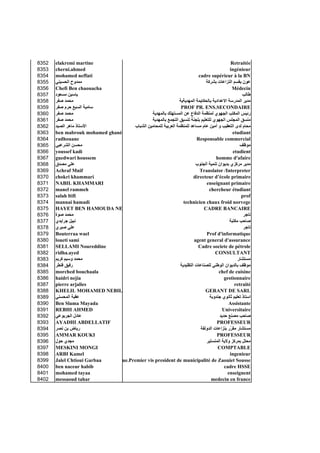 8352   elakremi martine                                                                        Retraitée
8353   cherni.ahmed                                                                           ingénieur
8354   mohamed neffati                                                      cadre supérieur à la BN
8355   ‫ﻣﻤﺪوح اﻟﺤﺴﻴﻨﻲ‬                                                            ‫ﻋﻮن ﺑﻘﺴﻢ اﻟﻨﺰاﻋﺎت ﺑﺸﺮآﺔ‬
8356   Chefi Ben chaouacha                                                                      Médecin
8357   ‫یﺎﺳﻴﻦ ﻣﺴﻌﻮد‬                                                                                   ‫ﻃﺎﻟﺐ‬
8358   ‫ﻣﺤﻤﺪ ﺹﻔﺮ‬                                                ‫ﻣﺪیﺮ اﻟﻤﺪرﺳﺔ اﻻﻋﺪادیﺔ ﺑﺎﻟﺤﻜﺎیﻤﺔ اﻟﻤﻬﺪیﺔیﺔ‬
8359   ‫ﺳﺎﻣﻴﺔ اﻟﺴﺒﻊ ﺡﺮم ﺹﻔﺮ‬                                      PROF PR. ENS.SECONDAIRE
8360   ‫ﻣﺤﻤﺪ ﺹﻔﺮ‬                                ‫رﺋﻴﺲ اﻟﻤﻜﺘﺐ اﻟﺠﻬﻮي ﻟﻤﻨﻈﻤﺔ اﻟﺪﻓﺎع ﻋﻦ اﻟﻤﺴﺘﻬﻠﻚ ﺑﺎﻟﻤﻬﺪیﺔ‬
8361   ‫ﻣﺤﻤﺪ ﺹﻔﺮ‬                                ‫ﻣﻨﺴﻖ اﻟﻤﺠﻠﺲ اﻟﺠﻬﻮي ﻟﻠﺘﻌﻠﻴﻢ ﺑﻠﺠﻨﺔ ﺕﻨﺴﻴﻖ اﻟﺘﺠﻤﻊ ﺑﺎﻟﻤﻬﺪیﺔ‬
8362   ‫اﻷﺳﺘﺎذ ﻣﺎهﺮ اﻟﺼﻴﺪ‬              ‫ﻣﺤﺎم ﻟﺪى اﻟﺘﻌﻘﻴﺐ و أﻣﻴﻦ ﻋﺎم ﻣﺴﺎﻋﺪ ﻟﻠﻤﻨﻈﻤﺔ اﻟﻌﺮﺑﻴﺔ ﻟﻠﻤﺤﺎﻣﻴﻦ اﻟﺸﺒﺎب‬
8363   ben mabrouk mohamed ghanèm                                                               etudiant
8364   radhouane                                                           Responsable commercial
8365   ‫ﻣﺤﺴﻦ اﻟﺸﺮﻋﺒﻲ‬                                                                                 ‫ﻣﻮﻇﻒ‬
8366   youssef kadi                                                                             etudient
8367   guedwari houssem                                                               homme d'afaire
8368   ‫ﻋﻠﻲ ﻣﺼﺪق‬                                                           ‫ﻣﺪیﺮ ﻣﺮآﺰي ﺑﺪیﻮان ﺕﻨﻤﻴﺔ اﻟﺠﻨﻮب‬
8369   Achraf Mnif                                                          Translator /Interpreter
8370   chokri khammari                                                   directeur d’école primaire
8371   NABIL KHAMMARI                                                           enseignant primaire
8372   manel rammeh                                                               chercheur étudiant
8373   salah ltifi                                                                                   prof
8374   mannai hamadi                                              technicien chaux froid norvege
8375   HAYET BEN HAMOUDA NE                                                    CADRE BANCAIRE
8376   ‫ﻣﺤﻤﺪ ﺹﻮة‬                                                                                       ‫ﺕﺎﺝﺮ‬
8377   ‫ﻧﺒﻴﻞ ﺝﺮایﺪي‬                                                                            ‫ﺹﺎﺡﺐ ﻣﻜﺘﺒﺔ‬
8378   ‫ﻋﻠﻲ ﺹﺒﺮي‬                                                                                       ‫ﺕﺎﺝﺮ‬
8379   Bouterraa wael                                                           Prof d'informatique
8380   loueti sami                                                       agent general d'assurance
8381   SELLAMI Noureddine                                                  Cadre societe de pétrole
8382   ridha.ayed                                                                     CONSULTANT
8383   ‫ﻣﺤﻤﺪ وﺳﻴﻢ آﺮیﻢ‬                                                                              ‫ﻣﺴﺘﺸﺎر‬
8384   ‫رﻓﻴﻖ ﻓﻨﻄﺮ‬                                                ‫ﻣﻮﻇﻒ ﺑﺎﻟﺪیﻮان اﻟﻮﻃﻨﻲ ﻟﻠﺼﻨﺎﻋﺎت اﻟﺘﻘﻠﻴﺪیﺔ‬
8385   morched bouchaala                                                               chef de cuisine
8386   haidri nejia                                                                        gestionnaire
8387   pierre arjalies                                                                           retraité
8388   KHELIL MOHAMED NEBIL                                                     GERANT DE SARL
8389   ‫ﻋﻘﺒﺔ اﻟﻤﺤﺴﻨﻲ‬                                                               ‫اﺳﺘﺎذ ﺕﻌﻠﻴﻢ ﺛﺎﻧﻮي ﺝﻨﺪوﺑﺔ‬
8390   Ben Slama Mayada                                                                      Assistante
8391   REBHI AHMED                                                                       Universitaire
8392   ‫ﻋﺎدل اﻟﺠﺮﺑﻮﻋﻲ‬                                                                    ‫ﺹﺎﺡﺐ ﻣﺼﻨﻊ ﺡﺪیﺪ‬
8393   AYADHI ABDELLATIF                                                              PROFESSEUR
8394   ‫ریﺎض ﺑﻦ ﻧﺼﺮ‬                                                           ‫ﻣﺴﺘﺸﺎر ﻣﻘ ّر ﺑﻨﺰاﻋﺎت اﻟﺪوﻟﻔﺔ‬
                                                                                              ‫ﺮ‬
8395   AMMAR KOUKI                                                                    PROFESSEUR
8396   ‫ﻣﺠﺪي ﺡﻮل‬                                                                 ‫ﻣﺤﻠﻞ ﺑﻤﺮآﺰ وﻻیﺔ اﻟﻤﻨﺴﺘﻴﺮ‬
8397   MESKINI MONGI                                                                   COMPTABLE
8398   ARBI Kamel                                                                             ingenieur
8399   Jalel Chtioui Garbaa     ue.Premier vis president de municipalité de Zaouiet Sousse
8400   ben naceur habib                                                                    cadre HSSE
8401   mohamed tayaa                                                                         enseignent
8402   messaoud tahar                                                              medecin en france
 