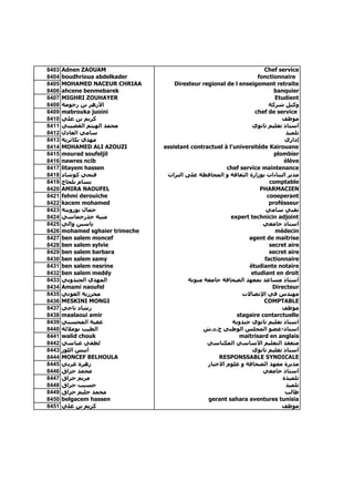 8403   Adnen ZAOUAM                                                    Chef service
8404   boudhrioua abdelkader                                         fonctionnaire
8405   MOHAMED NACEUR CHRIAA          Diresteur regional de l enseigement retraite
8406   ahcene benmebarek                                                   banquier
8407   MIGHRI ZOUHAYER                                                     Etudient
8408   ‫اﻷزهﺮ ﺑﻦ رﺣﻮﻣﺔ‬                                                    ‫وآﻴﻞ ﺷﺮآﺔ‬
8409   mabrouka juoini                                              chef de service
8410   ‫آﺮﻳﻢ ﺑﻦ ﻋﻠﻲ‬                                                            ‫ﻣﻮﻇﻒ‬
8411   ‫ﻣﺤﻤﺪ اﻟﻬﻴﺜﻢ اﻟﻘﺼﻴﺒﻲ‬                                         ‫أﺳﺘﺎذ ﺗﻌﻠﻴﻢ ﺛﺎﻧﻮي‬
8412   ‫ﺳﺎﻣﻲ اﻟﻌﺎدل‬                                                              ‫ﺗﻠﻤﻴﺬ‬
8413   ‫ﻣﻬﺪي ﺑﻜﺎﺛﺮﻳﺔ‬                                                            ‫إداري‬
8414   MOHAMED ALI AZOUZI         assistant contractuel à l'universitéde Kairouane
8415   mourad soufeljil                                                    plombier
8416   nawres ncib                                                             élève
8417   litayem hassen                                    chef service maintenance
8418   ‫ﻓﺘﺤﻲ آﻮﺷﺎد‬                  ‫ﻣﺪﻳﺮ اﻟﺒﻨﺎءات ﺑﻮزارة اﻟﺜﻘﺎﻓﺔ و اﻟﻤﺤﺎﻓﻈﺔ ﻋﻠﻰ اﻟﺘﺮاث‬
8419   ‫ﺑﺴﺎم ﺑﻠﺤﺎج‬                                                        comptable
8420   AMIRA NAOUFEL                                                  PHARMACIEN
8421   fehmi derouiche                                                  cooeperant
8422   kacem mohamed                                                     profésseur
8423   ‫ﺟﻤﺎل ﺑﻮزوﻳﺘﺔ‬                                                     ‫ﺗﻘﻨﻲ ﺳﺎﻣﻲ‬
8424   ‫ﻣﻨﻴﺔ ﺧﺬرﺧﻤﺎﺳﻲ‬                                       expert technicin adjoint
8425   ‫ﻳﺎﺳﻴﻦ واﻟﻲ‬                                                      ‫أﺳﺘﺎد ﺟﺎﻣﻌﻲ‬
8426   mohamed sghaier trimeche                                            médecin
8427   ben salem moncef                                           agent de maitrise
8428   ben salem sylvie                                                  secret aire
8429   ben salem barbara                                                 secret aire
8430   ben salem samy                                                  factionnaire
8431   ben salem nesrine                                          étudiante notaire
8432   ben salem meddy                                             etudiant en droit
8433   ‫اﻟﻤﻬﺪي اﻟﺠﻨﺪوﺑﻲ‬                     ‫أﺳﺘﺎذ ﻣﺴﺎﻋﺪ ﺑﻤﻌﻬﺪ اﻟﺼﺤﺎﻓﺔ ﺟﺎﻣﻌﺔ ﻣﻨﻮﺑﺔ‬
8434   Amami naoufel                                                      Directeur
8435   ‫ﻣﺤﺮزﻳﺔ اﻟﻌﻮﻧﻲ‬                                           ‫ﻣﻬﻨﺪس ﻓﻲ اﻹﺗﺼﺎﻻت‬
8436   MESKINI MONGI                                                   COMPTABLE
8437   ‫رﺷﺎد ﻧﺎﺟﻲ‬                                                              ‫ﻣﻮﻇﻒ‬
8438   maalaoui amir                                         stagaire contarctuelle
8439   ‫ﻋﻘﺒﺔ اﻟﻤﺤﺴﻨﻲ‬                                         ‫اﺳﺘﺎذ ﺗﻌﻠﻴﻢ ﺛﺎﻧﻮي ﺟﻨﺪوﺑﺔ‬
8440   ‫اﻟﻄﻴﺐ ﺑﻮﻣﻼﻟﺔ‬                             ‫اﺳﺘﺎذ-ﻋﻀﻮ اﻟﻤﺠﻠﺲ اﻟﻮﻃﻨﻲ ح.د.ش‬
8441   walid chouk                                            maitrisard en anglais
8442   ‫ﻟﻄﻔﻲ ﻋﺒﺎﺳﻲ‬                                 ‫ﻣﺘﻔﻘﺪ اﻟﺘﻌﻠﻴﻢ اﻷﺳﺎﺳﻲ اﻟﻤﻜﻨﺎﺳﻲ‬
8443   ‫أﻧﻴﺲ اﻟﻠﻮز‬                                                  ‫أﺳﺘﺎذ ﺗﻌﻠﻴﻢ ﺛﺎﻧﻮي‬
8444   MONCEF BELHOULA                                RESPONSSABLE SYNDICALE
8445   ‫زهﺮة ﻏﺮﺑﻲ‬                                  ‫ﻣﺪﻳﺮة ﻣﻌﻬﺪ اﻟﺼﺤﺎﻓﺔ و ﻋﻠﻮم اﻻﺧﺒﺎر‬
8446   ‫ﻣﺤﻤﺪ ﺣﺮاق‬                                                       ‫أﺳﺘﺎذ ﺟﺎﻣﻌﻲ‬
8447   ‫ﻣﺮﻳﻢ ﺣﺮاق‬                                                              ‫ﺗﻠﻤﻴﺬة‬
8448   ‫ﺣﺴﻴﺐ ﺣﺮاق‬                                                                ‫ﺗﻠﻤﻴﺬ‬
8449   ‫ﻣﺤﻤﺪ ﺣﻠﻴﻢ ﺣﺮاق‬                                                          ‫ﻃﺎﻟﺐ‬
8450   belgacem hassen                            gerant sahara aventures tunisia
8451   ‫آﺮﻳﻢ ﺑﻦ ﻋﻠﻲ‬                                                            ‫ﻣﻮﻇﻒ‬
 