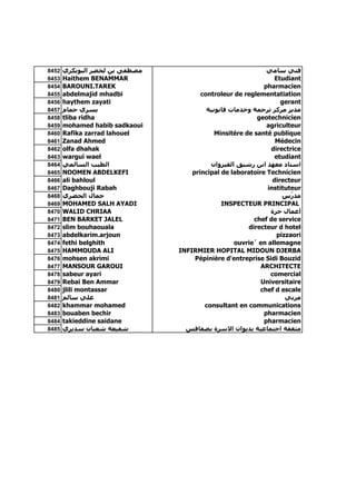 8452   ‫ﻣﺼﻄﻔﻰ ﺑﻦ ﻟﺨﻀﺮ اﻟﺒﻮﺑﻜﺮي‬                                ‫ﻓﻨﻲ ﺳﺎﻣﻲ‬
8453   Haithem BENAMMAR                                         Etudiant
8454   BAROUNI.TAREK                                        pharmacien
8455   abdelmajid mhadbi               controleur de reglementatiation
8456   haythem zayati                                             gerant
8457   ‫ﻳﺴﺮي ﺣﻤﺎم‬                         ‫ﻣﺪﻳﺮ ﻣﺮآﺰ ﺗﺮﺟﻤﺔ وﺧﺪﻣﺎت ﻗﺎﻧﻮﻧﻴﺔ‬
8458   tliba ridha                                        geotechnicien
8459   mohamed habib sadkaoui                                agriculteur
8460   Rafika zarrad lahouel                Minsitére de santé publique
8461   Zanad Ahmed                                              Médecin
8462   olfa dhahak                                            directrice
8463   wargui wael                                              etudiant
8464   ‫اﻟﻄﻴﺐ اﻟﺴﺎﻟﻤﻲ‬                      ‫اﺳﺘﺎد ﻣﻌﻬﺪ اﺑﻦ رﺷﻴﻖ اﻟﻘﻴﺮوان‬
8465   NOOMEN ABDELKEFI             principal de laboratoire Technicien
8466   ali bahloul                                             directeur
8467   Daghbouji Rabah                                       instituteur
8468   ‫ﺟﻤﺎل اﻟﺤﻀﺮي‬                                                 ‫ﻣﺪ ّس‬
                                                                      ‫ر‬
8469   MOHAMED SALH AYADI                     INSPECTEUR PRINCIPAL
8470   WALID CHRIAA                                           ‫أﻋﻤﺎل ﺣﺮة‬
8471   BEN BARKET JALEL                                  chef de service
8472   slim bouhaouala                                 directeur d hotel
8473   abdelkarim.arjoun                                         pizzaori
8474   fethi belghith                             ouvrie´ en allemagne
8475   HAMMOUDA ALI             INFIRMIER HOPITAL MIDOUN DJERBA
8476   mohsen akrimi                 Pépinière d'entreprise Sidi Bouzid
8477   MANSOUR GAROUI                                      ARCHITECTE
8478   sabeur ayari                                           comercial
8479   Rebai Ben Ammar                                     Universitaire
8480   jlili montassar                                     chef d escale
8481   ‫ﻋﻠﻲ ﺳﺎﻟﻢ‬                                                     ‫ﻣﺮﺑﻲ‬
8482   khammar mohamed                  consultant en communications
8483   bouaben bechir                                       pharmacien
8484   takieddine saidane                                   pharmacien
8485   ‫ﺷﻔﻴﻌﺔ ﺷﻌﺒﺎن ﺳﺪﻳﺮي‬          ‫ﻣﺜﻘﻔﺔ اﺟﺘﻤﺎﻋﻴﺔ ﺑﺪﻳﻮان اﻻﺳﺮة ﺑﺼﻔﺎﻗﺲ‬
 
