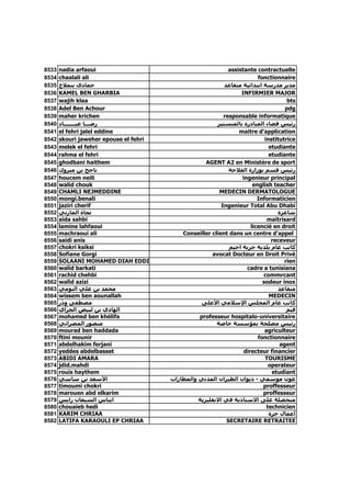 8533   nadia arfaoui                                          assistante contractuelle
8534   chaalali ali                                                       fonctionnaire
8535   ‫ﺣﻤﺎدى ﺑﻨﻤﻼح‬                                          ‫ﻣﺪﻳﺮ ﻣﺪرﺳﺔ اﺑﺘﺪاﺋﻴﺔ ﻣﺘﻘﺎﻋﺪ‬
8536   KAMEL BEN GHARBIA                                           INFIRMIER MAJOR
8537   wajih klaa                                                                     bts
8538   Adel Ben Achour                                                               pdg
8539   maher krichen                                        responsable informatique
8540   ‫رﺿـــﺎ ﻋﻴـــــــﺎد‬                                ‫رﺋﻴﺲ ﻓﻀﺎء اﻟﻤﺒﺎدرة ﺑﺎﻟﻤﻨﺴﺘﻴﺮ‬
8541   el fehri jalel eddine                                      maitre d'application
8542   skouri jaweher epouse el fehri                                        institutrice
8543   melek el fehri                                                          etudiante
8544   rahma el fehri                                                          etudiante
8545   ghodbani haithem                              AGENT A2 en Ministère de sport
8546   ‫ﻧﺎﺟﺢ ﺑﻦ ﻣﺒﺮوك‬                                          ‫رﺋﻴﺲ ﻗﺴﻢ ﺑﻮزارة اﻟﻔﻼﺣﺔ‬
8547   houcem neili                                                ingenieur principal
8548   walid chouk                                                      english teacher
8549   CHAMLI NEJMEDDINE                                  MEDECIN DERMATOLOGUE
8550   mongi.benali                                                       Informaticien
8551   jaziri cherif                                       Ingenieur Total Abu Dhabi
8552   ‫ﻧﺠﺎة اﻟﻤﺎزﻧﻲ‬                                                               ‫ﺷﺎﻋﺮة‬
8553   aida sahbi                                                             maitrisard
8554   lamine lahfaoui                                                 licencié en droit
8555   machraoui ali                        Conseiller client dans un centre d'appel
8556   saidi anis                                                               receveur
8557   chokri ksiksi                                          ‫آﺎﺗﺐ ﻋﺎم ﺑﻠﺪﻳﺔ ﺟﺮﺑﺔ اﺟﻴﻢ‬
8558   Sofiane Gorgi                                   avocat Docteur en Droit Privé
8559   SOLAANI MOHAMED DIAH EDDI                                                     rien
8560   walid barkati                                                 cadre a tunisiana
8561   rachid chehbi                                                        commrcant
8562   walid azizi                                                          sodeur inox
8563   ‫ﻣﺤﻤﺪ ﺑﻦ ﻋﻠﻲ اﻟﺘﻮﻣﻲ‬                                                         ‫ﻣﺘﻘﺎﻋﺪ‬
8564   wissem ben aounallah                                                    MEDECIN
8565   ‫ﻣﺼﻄﻔﻰ و ّر‬
        ‫د‬                                          ‫آﺎﺗﺐ ﻋﺎم اﻟﻤﺠﻠﺲ اﻹﺳﻼﻣﻲ اﻷﻋﻠﻰ‬
8566   ‫اﻟﻬﺎدي ﺑﻦ ﻟﺒﻴﺾ اﻟﺠ ّاي‬
           ‫ﺮ‬                                                                          ‫ﻗ ّﻢ‬
                                                                                        ‫ﻴ‬
8567   mohamed ben khélifa                        professeur hospitalo-universitaire
8568   ‫ﻣﻨﺼﻮر اﻟﻤﺼﺮاﺗﻲ‬                                    ‫رﺋﻴﺲ ﻣﺼﻠﺤﺔ ﺑﻤﺆﺳﺴﺔ ﺧﺎﺻﺔ‬
8569   mourad ben haddada                                                    agriculteur
8570   ftini mounir                                                       fonctionnaire
8571   abdelhakim ferjani                                                          agent
8572   yeddes abdelbasset                                           directeur financier
8573   ABIDI AMARA                                                           TOURISME
8574   jdid.mahdi                                                              operateur
8575   rouis haythem                                                            etudiant
8576   ‫اﻷﺳﻌﺪ ﺑﻦ ﺳﺎﺳﻲ‬                    ‫ﻋﻮن ﻣﻮﺳﻤﻲ - دﻳﻮان اﻟﻄﻴﺮان اﻟﻤﺪﻧﻲ واﻟﻤﻄﺎرات‬
8577   timoumi chokri                                                       proffesseur
8578   marouen abd elkarim                                                  proffesseur
8579   ‫اﻳﻨﺎس اﻟﺸﺒﻌﺎن راﻳﺲ‬                         ‫ﻣﺘﺤﺼﻠﺔ ﻋﻠﻰ اﻻﺳﺘﺎذﻳﺔ ﻓﻲ اﻻﻧﻘﻠﻴﺰﻳﺔ‬
8580   chouaieb hedi                                                          technicien
8581   KARIM CHRIAA                                                            ‫أﻋﻤﺎل ﺣﺮة‬
8582   LATIFA KARAOULI EP CHRIAA                             SECRETAIRE RETRAITEE
 