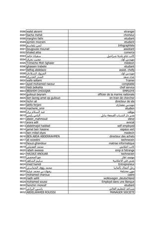 8586   walid akremi                                            etranger
8587   bacha mehdi                                             chomeur
8588   marghni fathi                                           etudiant
8589   aymen mozrani                                           etudient
8590   ‫أﻳﻤﻦ ﺑﻠﻘﺎﺳﻢ‬                                       Infographiste
8591   bougoussi mourad                                        assistant
8592   khaled attia                                            comerce
8593   ‫ﺳﻔﻴﺎن ﺣﺎﻣﺪ‬                             ‫آﺎﺗﺐ ﻋﺎم ﺑﻠﺪﻳﺔ ﺷﺮاﺣﻴﻞ‬
8594   ‫ﻣﺠﻴﺐ ﺑﺤﺮي‬                                            ‫ﻣﻬﻨﺪس أول‬
8595   Trimeche Moh Sghaier                                    médecin
8596   ghassen trabelsi                                        etudiant
8597   belhaj abdelaziz                                   assist. chefp
8598   ‫اﻟﻤﺒﺮوك اﻟﺸﻼدي‬                                       ‫ﻣﻬﻨﺪس اول‬
8599   ‫اﻟﻤﻨﺬر اﻟﺨﺬﻳﺮي‬                                         ‫ﻋﺪل ﻣﻨﻔﺬ‬
8600   wafa sellami                                             Trainer
8601   ayed mohamed naceur                                   comptable
8602   hedi belkahla                                       chef service
8603   BRAHIM CHOUQAR                                         EMPLOYE
8604   guilouzi beyram               officier de la marine nationale
8605   ben lazreg amel ep guilouzi              en train de chercher
8606   hichri ali                                     directeur de ste
8607   latifa ferjani                                  ‫ﻣﻬﻨﺪس ﻣﻌﻤﺎري‬
8608   macherki_smir                                            etudien
8609   ‫ﻋﺒﺪ اﻟﺴﻼم ﺑﺮي‬                                              ‫ﻣﻮﻇﻒ‬
8610   ‫اﻟﻴﺎس راﻳﺲ‬                       ‫ﻣﺪﻳﺮ دار اﻟﺸﺒﺎب اﻟﺼﻤﻌﺔ ﺑﻨﺎﺑﻞ‬
8611   abeer_mahmoud                                               eleve
8612   arara adil                                                avocat
8613   abdelmajid haddad                                self employed
8614   jamel ben hassine                                   espace vert
8615   ben miled elyes                                         medecin
8616   BEN ABDA ABDERRAHMEN                     directeur des achats
8617   ali ezzedini                                         technecein
8618   faouzi.ghandour                         matrise informatique
8619   ‫ﻣﺤﻤﺪ اﻟﻌﺠﻴﻠﻲ‬                                       ‫آﺎﺗﺐ اﻋﻼﻣﻲ‬
8620   rabeh awassa                                   emp à l'etrange
8621   HAJJAJI ANOUAR                                       technecien
8622   ‫ﺿﻮ اﻟﻤﺤﻀﻲ‬                                             ‫ﻣﻮﺿﻒ اﻃﺎر‬
8623   ‫ﺳﻠﻴﻢ اﻟﺸﺎهﺪ‬                                 ‫ﺗﻘﻨﻲ ﻓﻲ اﻻﻋﻼﻣﻴﺔ‬
8624   imed hamdi                                        Entrepreneur
8625   ‫ﻣﺤﻤﺪ رؤوف اﻟﺨﻤﺎﺳﻲ‬                            ‫رﺟﻞ أﻋﻤﺎل ﺑﺄﻟﻤﺎﻧﻴﺎ‬
8626   ‫رﺿﻮان ﺑﻦ ﻣﺤﻤﺪ ﻋﻴﺎرة‬                                 ‫ﻣﻬﻦ ﻣﺨﺘﻠﻔﺔ‬
8627   mohamed charoua                                            cadre
8628   riadh sahli                         wolksvagen ,deutschland
8629   mohamed soussi                    Employé dans une Banque
8630   henchiri moncef                                         etudiant
8631   ‫ﻳﺎﺳﻴﻦ اﻟﺒﺮاﻧﻲ‬                           ‫ﻣﺴﺎﻋﺪ ﻟﻠﺘﻌﻠﻴﻢ اﻟﻌﺎﻟﻲ‬
8632   ABDELWAHEB ROUISSI                       MANAGER SOCIETE
 