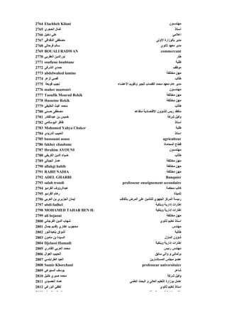 ‫4672‬   ‫‪Elachheb Kilani‬‬                                                     ‫ﻣﻬﻨﺪﺳﻮن‬
‫5672‬   ‫آﻤﺎل اﻟﺤﺠﺮي‬                                                              ‫أﺳﺘﺎذ‬
‫6672‬   ‫ﻋﻠﻲ دﺥﻴﻞ‬
       ‫ﻲ ﻴﻞ‬                                                                   ‫اﻋﻼﻣﻲ‬
                                                                              ‫ﻲ‬
‫7672‬   ‫ﻣﺼﻄﻔﻰ اﻟﺪﻗﺪاﻗﻲ‬                                         ‫ﻣﺪﻳﺮ ﺑﺎﻟﻮزارة اﻷوﻟﻰ‬
‫8672‬   ‫ﺳﺎﻟﻢ ﻓﺮﺡﺎﺗﻲ‬                                                ‫ﻣﺪﻳﺮ ﻣﻌﻬﺪ ﺙﺎﻥﻮي‬
‫9672‬   ‫‪BOUALI RADWAN‬‬                                              ‫‪commercant‬‬
‫0772‬   ‫ﻥﻮراﻟﺪﻳﻦ اﻟﻌﻘﺮﺑﻲ‬                                                           ‫ﻃﺎر‬
‫1772‬   ‫‪soufiene boubtane‬‬                                                         ‫ﻃﻠﺒﺔ‬
‫2772‬   ‫ﺡﻤﺪي اﻟﺸﺮﻓﻲ‬                                                            ‫ﻣﻮﻇﻒ‬
‫3772‬   ‫‪abdelwahed lamine‬‬                                                 ‫ﻣﻬﻦ ﻣﺨﺘﻠﻔﺔ‬
‫4772‬   ‫ﻗﺼﻲ ﻟﺰﻋﺮ‬                                                                 ‫ﻃﺎﻟﺐ‬
‫5772‬    ‫ﻥﺠﻴﺐ ﻗﻮﺑﻌﺔ‬               ‫ﻣﺪﻳﺮ ﻋﺎم ﻣﻌﻬﺪ ﻣﺤﻤﺪ اﻟﻘﺼﺎب ﻟﻠﺠﺒﺮ وﺗﻘﻮﻳﻢ اﻻﻋﻀﺎء‬
‫6772‬   ‫‪maher mastouri‬‬                                                      ‫ﻣﻬﻨﺪﺳﻮن‬
‫7772‬   ‫‪Taoufik Mourad Rekik‬‬                                              ‫ﻣﻬﻦ ﻣﺨﺘﻠﻔﺔ‬
‫8772‬   ‫‪Hasseine Rekik‬‬                                                    ‫ﻣﻬﻦ ﻣﺨﺘﻠﻔﺔ‬
‫9772‬   ‫ﻣﺤﻤﺪ ﻏﻴﺚ اﻟﺨﻠﻴﻔﻲ‬                                                         ‫ﻃﺎﻟﺐ‬
‫0872‬   ‫ﻣﺼﻄﻔﻰ ﺡﺴﻨﻲ‬                           ‫ﻣﺘﻔﻘﺪ رﻳﺲ ﻟﻠﺸﺆون اﻹﻗﺘﺼﺎدﻳﺔ ﻣﺘﻘﺎﻋﺪ‬
                                                   ‫ﺔ‬      ‫ﻗ‬
‫1872‬   ‫ﺥﻤﻴﺲ ﺑﻦ ﻋﺒﺪاﻟﻘﺎدر‬                                                  ‫وآﻴﻞ ﺵﺮآﺔ‬
‫2872‬   ‫ﻇﺎﻓﺮ اﻟﺒﻮﺳﺎﻟﻤﻲ‬                                                           ‫أﺳﺘﺎذ‬
‫3872‬   ‫‪Mohamed Yahya Chaker‬‬                                                      ‫ﻃﻠﺒﺔ‬
‫4872‬   ‫اﻟﺤﺒﻴﺐ اﻟﺪرﻳﺪي‬                                                           ‫اﺳﺘﺎذ‬
‫5872‬   ‫‪bassoumi aouss‬‬                                               ‫‪agriculteur‬‬
‫6872‬   ‫‪fakher chaabane‬‬                                                ‫ﻗﻄﺎع اﻟﻤﺤﺎﻣﺎة‬
                                                                                ‫ع‬
‫7872‬   ‫‪Ibrahim AYOUNI‬‬                                                      ‫ﻣﻬﻨﺪﺳﻮن‬
‫8872‬   ‫ﺽﻴﺎء اﻟﺪﻳﻦ اﻟﻜﺮﻳﻔﻲ‬                                                       ‫ﻃﺎﻟﺐ‬
‫9872‬   ‫ﻋﻤﺎر اﻟﺠﺒﺎﻟﻲ‬                                                      ‫ﻣﻬﻦ ﻣﺨﺘﻠﻔﺔ‬
‫0972‬   ‫‪allakgi habib‬‬                                                     ‫ﻣﻬﻦ ﻣﺨﺘﻠﻔﺔ‬
‫1972‬   ‫‪RABII NADIA‬‬                                                       ‫ﻣﻬﻦ ﻣﺨﺘﻠﻔﺔ‬
‫2972‬   ‫‪ADEL GHARBI‬‬                                                      ‫‪Banquier‬‬
‫3972‬   ‫‪salah troudi‬‬                 ‫‪professeur enseignement secondaire‬‬
‫4972‬   ‫ﻋﺒﺪاﻟﺮؤوف اﻟﻘﺮدﺑﻮ‬                                                ‫آﺎﺗﺐ ﻣﺤﻜﻤﺔ‬
‫5972‬   ‫رهﺎم اﻟﻘﺮدﺑﻮ‬                                                            ‫ﺗﻠﻤﻴﺬة‬
‫6972‬   ‫إﻳﻤﺎن اﻟﺠﺰﻳﺮي ﺑﻦ اﻟﻌﺮﺑﻲ‬    ‫رﺋﻴﺴﺔ اﻟﻤﺮآﺰ اﻟﺠﻬﻮي ﻟﻠﺘﺄﻣﻴﻦ ﻋﻠﻰ اﻟﻤﺮض ﺑﺎﻟﻜﺎف‬
‫7972‬   ‫‪abdi fadhel‬‬                                           ‫إﻃﺎرات إدارﻳﺔ وﺑﻨﻜﻴﺔ‬
‫8972‬   ‫‪MOHAMED TAHAR BEN HA‬‬                                  ‫إﻃﺎرات إدارﻳﺔ وﺑﻨﻜﻴﺔ‬
‫9972‬   ‫‪ali bejaoui‬‬                                                       ‫ﻣﻬﻦ ﻣﺨﺘﻠﻔﺔ‬
‫0082‬   ‫ﺵﻬﺎب اﻟﺪﻳﻦ اﻟﻔﺮﺟﺎﻥﻲ‬                                       ‫اﺳﺘﺎذ ﺗﻌﻠﻴﻢ ﺙﺎﻥﻮي‬
‫1082‬   ‫ﻣﺤﺠﻮب ﻋﻜﺎري )ﻗﺪﻳﻢ ﺟﻤﺎل‬                                                ‫ﻣﻬﻨﺪس‬
‫2082‬   ‫أﺵﻮاق ﺑﻨﻌﺒﺪاﻟﻨﻮر‬                                                         ‫ﻃﺎﻟﺒﺔ‬
‫3082‬   ‫اﻟﺴﻴﺪة ﺑﻦ ﻣﺄﻣﻮن‬                                                 ‫ﺵﺆون اﻟﻤﻨﺰل‬
‫4082‬   ‫‪Djelassi Hamadi‬‬                                       ‫إﻃﺎرات إدارﻳﺔ وﺑﻨﻜﻴﺔ‬
‫5082‬   ‫ﻣﺤﻤﺪ اﻟﻌﺮﺑﻲ اﻟﻘﺎدري‬                                            ‫ﻣﻬﻨﺪس رﺋﻴﺲ‬
‫6082‬   ‫اﻟﺤﺒﻴﺐ اﻟﻌﻮال‬                                        ‫ﺑﺮﻟﻤﺎﻥﻲ و واﻟﻲ ﺳﺎﺑﻖ‬
‫7082‬   ‫اﻟﻌﻴﺪ اﻟﻄﺮاﺑﻠﺴﻲ‬                                  ‫ﻋﻀﻮ ﻣﺠﻠﺲ اﻟﻤﺴﺘﺸﺎرﻳﻦ‬
‫8082‬   ‫‪Samir Khorchani‬‬                            ‫‪professeur universitaire‬‬
‫9082‬   ‫ﻳﻮﺳﻒ اﻟﺴﺒﻮﻋﻲ‬                                                            ‫ﺵﺎﻋﺮ‬
‫0182‬   ‫ﻣﺤﻤﺪ ﺹﺒﺮي ﺥﻠﻴﻞ‬                                                     ‫وآﻴﻞ ﺵﺮآﺔ‬
‫1182‬   ‫ﻋﻤﺎد اﻟﻌﺼﻴﺪي‬                      ‫ﻋﺎﻣﻞ ﺑﻮزارة اﻟ ّﻌﻠﻴﻢ اﻟﻌﺎﻟﻲ و اﻟﺒﺤﺚ اﻟﻌﻠﻤﻲ‬
                                                                   ‫ﺘ‬
‫2182‬   ‫ﻟﻄﻔﻲ اﻟﻮرﻏﻲ‬                                               ‫اﺳﺘﺎذ ﺗﻌﻠﻴﻢ ﺙﺎﻥﻮي‬
‫3182‬     ‫ﺗ ﺎﻥ اﻟ ﺪﻟ‬                                     ‫اﻃﺎ زا ة ﺵﺆ ن اﻟ أة‬
 