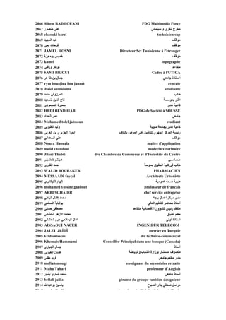 2866   Sihem RADHOUANI                                             PDG Multimedia Force
2867   ‫ﻋﻠﻲ ﻣﻨﺼﻮر‬                                                         ‫ﻣﺨﺮج ﺗﻠﻔﺰي و ﺳﻴﻨﻤﺎﺋﻲ‬
2868   chaouki harzi                                                           technicien sup    p
2869   ‫ﻋﺒﺪ اﻟﻤﺠﻴﺪ‬                                                                           ‫ﻣﻮﻇﻒ‬
2870   ‫ﻓﺮﺡﺎت ﻳﺤﻲ‬                                                                            ‫ﻣﻮﻇﻒ‬
2871   JAMEL HOSNI                                Directeur Sct Tunisienne à l'etranger
2872   ‫ﺥﻤﻴﺲ ﺑﻮﻣﻌﻴﺰة‬                                                                         ‫ﻣﻮﻇﻒ‬
2873   kamel                                                                       topographe
2874   ‫ﺑﻮﺑﻜﺮ ورﻓﻠﻲ‬                                                                           ‫ﻣﺘﻘﺎﻋﺪ‬
2875   SAMI BRIGUI                                                        Cadre à l'UTICA
2876   ‫ﺟﻤﺎل ﺑﻦ ﻃﺎ هﺮ‬                                                                 ‫ا ﺳﺘﺎ ذ ﺟﺎﻣﻌﻲ‬
2877   rym bouajina ben jannet                                                           avocate
2878   Jlaiel oumaiama                                                                 etudiante
2879   ‫اﻟﻤﺮزوﻗﻲ ﺡﺎﻣﺪ‬                                                                          ‫ﻃﺎﻟﺐ‬
2880   ‫ﺗﺎج اﻟﺪﻳﻦ ﺑﻨﺴﻌﻴﺪ‬                                                               ‫اﻃﺎر ﺑﻤﻮﺳﺴﺔ‬
2881   ‫ﺳﻤﻴﺮة اﻟﻤﺴﻌﻮدي‬                                                                   ‫آﺎهﻴﺔ ﻣﺪﻳﺮ‬
2882   HEDI BENDHIAB                                          PDG de Société à SOUSSE
2883   ‫ﻋﻤﺮ اﻟﺤﺪاد‬                                                                            ‫ﺟﺎﻣﻌﻲ‬
2884   Mohamed talel jabnoun                                                            etudiant
2885   ‫وﻟﻴﺪ اﻟﻄﺒﻮﺑﻲ‬                                                     ‫آﺎهﻴﺔ ﻣﺪﻳﺮ ﺑﺠﺎﻣﻌﺔ ﻣﻨﻮﺑﺔ‬
2886   ‫إﻳﻤﺎن اﻟﺠﺰﻳﺮي ﺑﻦ اﻟﻌﺮﺑﻲ‬                    ‫رﺋﻴﺴﺔ اﻟﻤﺮآﺰ اﻟﺠﻬﻮي ﻟﻠﺘﺄﻣﻴﻦ ﻋﻠﻰ اﻟﻤﺮض ﺑﺎﻟﻜﺎف‬
2887   ‫ﻋﻠﻲ اﻟﺴﻌﺪاﻥﻲ‬                                                                         ‫ﻣﻮﻇﻒ‬
2888   Noura Haouala                                                             d'application
                                                                       maître d application
2889   walid chandoul                                                  medecin veterinaire
2890   Jilani Thabti              adre Chambre de Commerce et d'Industrie du Centre
2891   ‫هـﻴـﺜـﻢ ﺥـﻀـ ّـﺮ‬
         ‫ﻴ‬                                                                               ‫ﻣـﺤـﺎﻣـــﻲ‬
2892   ‫أﺡﻤﺪ اﻟﻘﺪري‬                                                  ‫ﻃﺎﻟﺐ ﻓﻲ آﻠﻴﺔ اﻟﺤﻘﻮق ﺑﺴﻮﺳﺔ‬
2893   WALID BOUBAKER                                                       PHARMACIEN
2894   MESSAADI fayçal                                                Architecte Urbaniste
2895   ‫إﻟﻬﺎم اﻟﺘﻮآﺎﺑﺮي‬
                   ‫إﻟﻬﺎ‬                                                       ‫ﻃﺒﻴﺒﺔ ﺹﺤﺔ ﻋﻤﻮﻣﻴﺔ‬
2896   mohamed yassine gaabout                                      professeur de francais
2897   ARBI SGHAIER                                                 chef service entreprise
2898   ‫ﻣﺤﻤﺪ إﻗﺒﺎل اﻟﺒﻠﻄﻲ‬                                                   ‫ﻣﺪﻳﺮ ﻣﺮآﺰ أﻋﻤﺎل ﺑﺎﺟﺔ‬
2899   ‫ﺑﻮﻟﺒﺎﺑﺔ اﻟﺴﺎﻟﻤﻲ‬                                                 ‫أﺳﺘﺎذ ﻣﺤﺎﺽﺮ ﻟﻠﺘﻌﻠﻴﻢ اﻟﻌﺎﻟﻲ‬
2900   ‫ﻣﺼﻄﻔﻰ ﺡﺴﻨﻲ‬                                          ‫ﻣﺘﻔﻘﺪ رﺋﻴﺲ ﻟﻠﺸﺆون اﻹﻗﺘﺼﺎدﻳﺔ ﻣﺘﻘﺎﻋﺪ‬
2901   ‫ﻣﺤﻤﺪ اﻷزهﺮ اﻟﺤﺸﺎﻥﻲ‬                                                               ‫ﻣﻌﻠﻢ ﺗﻄﺒﻴﻖ‬
2902   ‫ﺁﻣﺎل اﻟﻴﻤﻼﺡﻲ ﺡﺮم اﻟﺤﺸﺎﻥﻲ‬                                                         ‫أﺳﺘﺎذة أوﻟﻰ‬
2903   AISSAOUI NACER                                         INGENIEUR TELECOM
2904   JALEL JRİDİ                                                      ouvrier en Turquie
2905   kridiswissem                                               dir technico-commercial
2906   Khemais Hammami                  Conseiller Principal dans une banque (Canada)
2907   ‫ﺟﻤﺎل اﻟﺠﺒﺎري‬                                                                           ‫أﺳﺘﺎذ‬
2908   ‫ﻋﺪﻥﺎن اﻟﻌﻴﻮﻥﻲ‬                                     ‫ﻣﺘﺼﺮف ﻣﺴﺘﺸﺎر ﺑﻮزارة اﻟﺸﺒﺎب واﻟﺮﻳﺎﺽﺔ‬
2909   ‫ﻓﺮﻳﺪ ﻣﻘﻨﻲ‬                                                              ‫ﻣﺪﻳﺮ ﻣﻄﻌﻢ ﺟﺎﻣﻌﻲ‬
2910   meftah mongi                                      enseignant du secondaire retraite
2911   Maha Tahari                                                   professeur d'Anglais
2912   ‫ﻣﺤﻤﺪ ﺵﻜﺮي ﺑﺸﻴﺮ‬                                                              ‫أﺳﺘﺎذ ﺟﺎﻣﻌﻲ‬
2913   bellali jalila                                gérante du groupe tunisien designiene
2914   ‫ﻳﺎﺳﻴﻦ ﺑﻮﻋﺒﺪاﷲ‬                                                  ‫ﻣﺮاﺳﻞ ﺹﺤﻔﻲ ﺑﺪار اﻟﺼﺒﺎح‬
2915   t k lh di                                    ti    i    l Cité d S i          àT i
 
