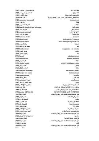 ‫7192‬   ‫‪ABIDI EZZEDDINE‬‬                                                            ‫‪MEDECIN‬‬
‫8192‬   ‫اﻟﻤﻮﻟﺪي ﺑﻦ اﻟﻌﺮﺑﻲ ﺽﻮ‬                                                           ‫إﻃﺎر ﺗﺮﺑﻮي‬
‫9192‬   ‫ﻴ ﻰ ﻬ ري‬
       ‫ﻋﻴﺴﻰ اﻟﻄﻬﺎري‬                                                    ‫ﻮ ﺠ ﺲ ﻮ ب ﺳﺎﺑﻘﺎ‬
                                                                         ‫ﻋﻀﻮ ﻣﺠﻠﺲ اﻟﻨﻮاب ﺑ‬
‫0292‬   ‫ﻓﺮﻳﺪ ﻗﻄﺎط‬                         ‫اﺳﺘﺎذ ﺟﺎﻣﻌﻲ ﺑﺎﻟﻤﻌﻬﺪ اﻟﻌﺎﻟﻲ ﻻﺹﻮل اﻟﺪﻳﻦ - ﺟﺎﻣﻌﺔ اﻟﺰﻳﺘﻮﻥﺔ‬
‫1292‬   ‫‪mohamed messaoud‬‬                                                         ‫‪commercant‬‬
‫2292‬   ‫وﻓﺎء اﻟﻜﺮو‬                                                                            ‫ﻃﺎﻟﺒﺔ‬
‫3292‬   ‫اﻟﺸﺮﻳﻒ اﻟﻤﻨﺼﻮري‬                                                                     ‫ﻣﻮﻇﻒ‬
‫4292‬   ‫‪ben ali abdeljelil ben belgacem‬‬                                               ‫‪infirmier‬‬
‫5292‬   ‫ﺡﺒﻴﺐ آﺮﻳﺪﻳﺲ‬                                                                 ‫أﺳﺘﺎد ﻣﻮﺳﻴﻘﻰ‬
‫6292‬   ‫‪aymen majdoub‬‬                                                             ‫ﻋﺎﻃﻞ ﻋﻦ اﻟﻌﻤﻞ‬
‫7292‬   ‫ﻣﺤﻤﺪ ﺑﺎﻟﺮاﺵﺪي‬                                                                 ‫آﺎﺗﺐ ﻣﺤﻜﻤﺔ‬
‫8292‬   ‫‪kamoun chokri‬‬                                                                  ‫‪medecin‬‬
‫9292‬   ‫‪chokri nasri‬‬                                                 ‫‪infirmier (a l'etranger‬‬
‫0392‬   ‫‪bassem fetoui‬‬                                        ‫‪store manager in jeddah ksa‬‬
‫1392‬   ‫راﺵﺪ ﻗﺼﻮري‬                                                                        ‫أﺳــﺘـــﺎذ‬
‫2392‬   ‫ﻣﺤﻤﺪ ﻋﻠﻲ ﺑﻦ أﺡﻤﺪ‬                                                                       ‫ﺗﺎﺟﺮ‬
‫3392‬   ‫‪hend arfaoui‬‬                                               ‫‪enseignante a la retraite‬‬
‫4392‬   ‫ﺟﻮهﺮ اﻟﻌﺒﻴﺪي‬                                                                       ‫ﻣﻬﻨﺪس‬
‫5392‬   ‫رﺽﻮان ﻣﻨﺼﻮر‬                                                                            ‫ﻣﻌﻠﻢ‬
‫6392‬   ‫‪faouzi‬‬                                                                ‫‪administrateur‬‬
‫7392‬   ‫‪bellil bechir‬‬                                                       ‫‪homme d'affaire‬‬
‫8392‬   ‫ﻓﺮﺡﺎت ﻳﺤﻲ‬                                                                           ‫ﻣﻮﻇﻒ‬
‫9392‬   ‫ﻴﻲ‬
       ‫اﻟﻤﻨﺼﻒ اﻟﻤﻘﺪﻣﻴﻨﻲ‬
                ‫ا‬       ‫ا‬                                        ‫ﻦ اﻻﺟ ﻲ‬
                                                                 ‫ﻣﻨﺴﻖ ﺑﺮاﻣﺞ ﺑﺎﻟﺘﻀﺎﻣﻦ اﻻﺟﺘﻤﺎﻋﻲ‬
                                                                                   ‫ﻖ ﺑﺮا ﺞ ﺑ‬
‫0492‬   ‫أﺡﻤﺪ اﻟﺮاﺑﺤﻲ‬                                                                        ‫ﺟﺎﻣﻌﻲ‬
‫1492‬   ‫اﻟﻤﻮﻟﺪي اﻟﺮزﻗﻲ‬                                                                        ‫اﺳﺘﺎذ‬
‫2492‬   ‫‪Belgaied Mondher‬‬                                                  ‫'‪Directeur d'usine‬‬
‫3492‬   ‫‪lamjed ben amna‬‬                                                         ‫‪informaticien‬‬
‫4492‬   ‫‪ayoub toumia‬‬                                                                    ‫‪ouvrier‬‬
‫5492‬   ‫ﺡﻨﺎﻓﻲ ﻳﻮﺳﻒ‬                                                                      ‫اﻃﺎر ﻋﺎﻟﻲ‬
‫6492‬   ‫‪mohamed riabi‬‬                                                               ‫‪professeur‬‬
‫7492‬   ‫ﻣﺤﻤﺪ اﻟﻨﺎﺹﺮ ﺑﻦ ﺑﻮﺑﻜﺮ‬                                                                ‫ﻣﺤﺎﻣﻲ‬
‫8492‬   ‫ﺳﻌﻴﺪ ﺑﻦ ﺹﺎﻟﺢ اﻟﻜﺎﻣﻞ‬                                         ‫آﺎﺗﺐ ﻋﺎم ﺟﺎﻣﻌﺔ اﻟﺘﺠﻤﻊ ﺑﻬﺮﻗﻠﺔ‬
‫9492‬   ‫ﺥﺎﻟﺪ ﻋﺎزق‬                                    ‫ﻣﻮﻇﻒ - وزارة اﻟﺜﻘﺎﻓﺔ و اﻟﻤﺤﺎﻓﻈﺔ ﻋﻠﻰ اﻟﺘﺮاث‬
‫0592‬   ‫ﻋﺒﺪ اﷲ ﻓﺮهﻮد‬                                    ‫ﻣﻨﺸﻂ اﺟﺘﻤﺎﻋﻲ اول ﺑﺎﻟﺪﻳﻮان اﻟﻮﻃﻨﻲ ﻟﻼﺳﺮة‬
‫1592‬   ‫‪jawhar DENGUIR‬‬                               ‫‪COMMISSAIRE AUX COMPTES‬‬
‫2592‬   ‫ﻥﺠﻴﺐ ﻗﻮﺑﻌﺔ‬                              ‫ﻣﺪﻳﺮ ﻋﺎم ﻣﻌﻬﺪ ﻣﺤﻤﺪ اﻟﻘﺼﺎب ﻟﻠﺠﺒﺮ وﺗﻘﻮﻳﻢ اﻻﻋﻀﺎء‬
‫3592‬   ‫ﻓﺎﺽﻞ ﻏﺠﺎﺗﻲ‬                                                           ‫ﻣﻬﻨﺪس ﻓﻲ اﻻﺗﺼﺎﻻت‬
‫4592‬   ‫اﻟﺼﺤﺒﻲ ﺑﻨﻲ زﻳﺪ‬                                                                     ‫ﻣﻬﻨﺪس‬
‫5592‬   ‫ﻣﺮاد ﻋﺎﺵﻮري‬                                                          ‫ﻣﻮﻇﻒ ﺑﻮزارة اﻟﺘﺮﺑﺔ‬
‫6592‬   ‫‪ali chaalali‬‬                                                            ‫‪fonctionnaire‬‬
‫7592‬   ‫اﻟﻄﺎهﺮ ﺥﻠﻔﻠﻲ‬                                                                   ‫ﻣﻬﻨﺪس أول‬
‫8592‬   ‫ﺳﻌﻴﺪ ﺑﻦ ﺹﺎﻟﺢ اﻟﻜﺎﻣﻞ‬                                                  ‫ﻣﺘﺼﺮف ﺑﺒﻠﺪﻳﺔ هﺮﻗﻠﺔ‬
‫9592‬   ‫اﻟﻌـﻴـﺪ ﻣﺤﻤﺪ زوﻳـــﺪي‬                                      ‫إﻣﺎم ﺥﻄﻴﺐ-ﻣﺪﻳﺮ ﻣﺪرﺳﺔ ﻣﺘﻘﺎﻋﺪ‬
‫0692‬   ‫ﻥﺠﻴﺐ ﻗﻮﺑﻌﺔ‬                              ‫ﻣﺪﻳﺮ ﻋﺎم ﻣﻌﻬﺪ ﻣﺤﻤﺪ اﻟﻘﺼﺎب ﻟﻠﺠﺒﺮ وﺗﻘﻮﻳﻢ اﻻﻋﻀﺎء‬
‫1692‬   ‫ﻣﺤﻤﺪ ﺑﻦ ﻋﺒﺪ اﷲ اﻟﺠﻮﻳﻨﻲ‬                                                             ‫ﻣﻬﻨﺪس‬
‫2692‬   ‫ﻥﺠﻴﺒﺔ ﺟﺎءﺑﺎﷲ‬                                                   ‫ﻓﻨﻲ ﺳﺎﻣﻲ ﻟﻠﺼﺤﺔ اﻟﻌﻤﻮﻣﻴﺔ‬
‫3692‬   ‫ﻥﺠﻴﺐ ﻗﻮﺑﻌﺔ‬                              ‫ﻣﺪﻳﺮ ﻋﺎم ﻣﻌﻬﺪ ﻣﺤﻤﺪ اﻟﻘﺼﺎب ﻟﻠﺠﺒﺮ وﺗﻘﻮﻳﻢ اﻻﻋﻀﺎء‬
‫4692‬   ‫هﻴﺘﻢ ﺑﻨﻲ زﻳﺪ‬                                                                          ‫ﻃﺎﻟﺐ‬
‫5692‬   ‫ﻥﺠﻴﺐ ﻗﻮﺑﻌﺔ‬                              ‫ﻣﺪﻳﺮ ﻋﺎم ﻣﻌﻬﺪ ﻣﺤﻤﺪ اﻟﻘﺼﺎب ﻟﻠﺠﺒﺮ وﺗﻘﻮﻳﻢ اﻻﻋﻀﺎء‬
‫6692‬       ‫ﺎل ﺵ‬                                                        ‫‪i‬‬      ‫‪t i‬‬         ‫‪it i‬‬
 