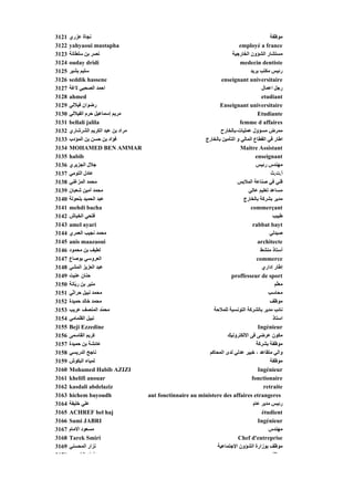 ‫1213‬   ‫ﻥﺠﺎة ﻋﺰري‬                                                                           ‫ﻣﻮﻇﻔﺔ‬
‫2213‬   ‫‪yahyaoui mustapha‬‬                                                   ‫‪employé a france‬‬
‫3213‬   ‫ﻥﺼﺮ ﺑﻦ ﺳﻠﻄﺎﻥﺔ‬
                   ‫ﺮ‬                                                   ‫ر ﺆون اﻟﺨﺎرﺟﻴﺔ‬
                                                                         ‫ﻣﺴﺘﺸﺎر اﻟﺸﺆون رﺟﻴ‬
‫4213‬   ‫‪ouday dridi‬‬                                                         ‫‪medecin dentiste‬‬
‫5213‬   ‫ﺳﻠﻴﻢ ﺑﺸﻴﺮ‬                                                                 ‫رﺋﻴﺲ ﻣﻜﺘﺐ ﺑﺮﻳﺪ‬
‫6213‬   ‫‪seddik hassene‬‬                                             ‫‪enseignant universitaire‬‬
‫7213‬   ‫اﺡﻤﺪ اﻟﺼﺤﺒﻲ ﻻﻏﺔ‬                                                                 ‫رﺟﻞ اﻋﻤﺎل‬
‫8213‬   ‫‪ahmed‬‬                                                                           ‫‪etudiant‬‬
‫9213‬   ‫رﺽﻮان ﻓﻴﻼﻟﻲ‬                                               ‫‪Enseignant universitaire‬‬
‫0313‬   ‫ﻣﺮﻳﻢ إﺳﻤﺎﻋﻴﻞ ﺡﺮم اﻟﻔﻴﻼﻟﻲ‬                                                       ‫‪Etudiante‬‬
‫1313‬   ‫‪bellali jalila‬‬                                                      ‫‪femme d affaires‬‬
‫2313‬   ‫ﻣﺮاد ﺑﻦ ﻋﺒﺪ اﻟﻜﺮﻳﻢ اﻟﺸﺮﺵﺎري‬                               ‫ﻣﻤﺮض ﻣﺴﺆول ﻋﻤﻠﻴﺎت-ﺑﺎﻟﺨﺎرح‬
‫3313‬   ‫ﻓﺆاد ﺑﻦ ﺡﺴﻦ ﺑﻦ اﻟﻤﺆدب‬                              ‫اﻃﺎر ﻓﻲ اﻟﻘﻄﺎع اﻟﻤﺎﻟﻲ و اﻟﺘﺄﻣﻴﻦ ﺑﺎﻟﺨﺎرج‬
‫4313‬   ‫‪MOHAMED BEN AMMAR‬‬                                                    ‫‪Maitre Assistant‬‬
‫5313‬   ‫‪habib‬‬                                                                        ‫‪enseignant‬‬
‫6313‬   ‫ﺟﻼل اﻟﺠﺰﻳﺮي‬                                                                  ‫ﻣﻬﻨﺪس رﺋﻴﺲ‬
‫7313‬   ‫ﻋﺎدل اﻟﺘﻮﻣﻲ‬                                                                         ‫أ.ت.ث‬‫أ‬
‫8313‬   ‫ﻣﺤﻤﺪ اﻟﻤﺰﻏﻨﻲ‬                                                       ‫ﻓﻨﻲ ﻓﻲ ﺹﻨﺎﻋﺔ اﻟﻤﻼﺑﺲ‬
‫9313‬   ‫ﻣﺤﻤﺪ أﻣﻴﻦ ﺵﻌﺒﺎن‬                                                          ‫ﻣﺴﺎﻋﺪ ﺗﻌﻠﻴﻢ ﻋﺎﻟﻲ‬
‫0413‬   ‫ﻋﺒﺪ اﻟﺤﻤﻴﺪ ﺑﻠﺤﻮﻟﺔ‬                                                     ‫ﻣﺪﻳﺮ ﺑﺸﺮآﺔ ﺑﺎﻟﺨﺎرج‬
‫1413‬   ‫‪mehdi bacha‬‬                                                               ‫‪commerçant‬‬
‫2413‬   ‫ﻓﺘﺤﻲ اﻟﺨﻴﺎش‬                                                                          ‫ﻃﺒﻴﺐ‬
‫3413‬   ‫‪amel ayari‬‬                                                                 ‫‪rabbat bayt‬‬
‫4413‬   ‫ﻣﺤﻤﺪ ﻥﺠﻴﺐ اﻟﻌﻤﺮي‬                                                                    ‫ﺹﻴﺪﻟﻲ‬
‫5413‬   ‫‪anis maazaoui‬‬                                                                  ‫‪architecte‬‬
‫6413‬   ‫ﻟﻄﻴﻒ ﺑﻦ ﻣﺤﻤﻮد‬                                                                   ‫أﺳﺘﺎذ ﻣﻨﺸﻂ‬
‫7413‬   ‫اﻟﻌﺮوﺳﻲ ﺑﻮﺹﺎع‬                                                                 ‫‪commerce‬‬
‫8413‬   ‫ﻋﺒﺪ اﻟﻌﺰﻳﺰ اﻟﻤﺸﻲ‬                                                                ‫إﻃﺎر إداري‬
‫9413‬   ‫ﺡﻨﺎن ﻋﻨﻴﺖ‬                                                      ‫‪proffesseur de sport‬‬
‫0513‬   ‫رﻳﺎﻥﺔ‬
       ‫ﻣﻨﻴﺮ ﺑﻦ ر ّﺎﻥﺔ‬
          ‫ﻳ‬                                                                                  ‫ﻣﻌﻠﻢ‬
                                                                                              ‫ﻠ‬
                                                                                              ‫ﻣﻌّ‬
‫1513‬   ‫ﻣﺤﻤﺪ ﻥﺒﻴﻞ ﺡﺮاﺙﻲ‬                                                                    ‫ﻣﺤﺎﺳﺐ‬
‫2513‬   ‫ﻣﺤﻤﺪ ﺥﺎﻟﺪ ﺡﻤﻴﺪة‬                                                                     ‫ﻣﻮﻇﻒ‬
‫3513‬   ‫ﻣﺤ ّﺪ اﻟﻤﻨﺼﻒ ﻋﺮﻳﺐ‬
                       ‫ﻤ‬                                      ‫ﻥﺎﺋﺐ ﻣﺪﻳﺮ ﺑﺎﻟﺸﺮآﺔ اﻟﺘﻮﻥﺴﻴﺔ ﻟﻠﻤﻼﺡﺔ‬
‫4513‬   ‫ﻥﺒﻴﻞ اﻟﻘﻠﻤﺎﻣﻲ‬                                                                        ‫اﺳﺘﺎذ‬
‫5513‬   ‫‪Beji Ezzedine‬‬                                                                  ‫‪Ingénieur‬‬
‫6513‬   ‫آﺮﻳﻢ اﻟﻘﺎﺳﻤﻰ‬                                                  ‫ﻣﻜﻮن ﻋﺮﺽﻰ ﻓﻰ اﻻﻟﻜﺘﺮوﻥﻴﻚ‬
‫7513‬   ‫ﻋﺎﺋﺸﺔ ﺑﻦ ﺡﻤﻴﺪة‬                                                                ‫ﻣﻮﻇﻔﺔ ﺑﺸﺮآﺔ‬
‫8513‬   ‫ﻥﺎﺟﺢ اﻟﺪرﻳﺴﻲ‬                                         ‫واﻟﻲ ﻣﺘﻘﺎﻋﺪ ، ﺥﺒﻴﺮ ﻋﺪﻟﻲ ﻟﺪى اﻟﻤﺤﺎآﻢ‬
‫9513‬   ‫ﻟﻤﻴﺎء اﻟﺒﻜﻮش‬                                                                        ‫ﻣﻮﻇﻔﺔ‬
‫0613‬   ‫‪Mohamed Habib AZIZI‬‬                                                            ‫‪Ingénieur‬‬
‫1613‬   ‫‪khelifi anouar‬‬                                                             ‫‪fonctionaire‬‬
‫2613‬   ‫‪kasdali abdelaziz‬‬                                                                ‫‪retraite‬‬
‫3613‬   ‫‪hichem bayoudh‬‬              ‫‪haut fonctinnaire au ministere des affaires etrangeres‬‬
‫4613‬   ‫ﻋﻠﻲ ﺥﻠﻴﻔﺔ‬                                                                   ‫رﺋﻴﺲ ﻣﺪﻳﺮ ﻋﺎم‬
‫5613‬   ‫‪ACHREF bel haj‬‬                                                                  ‫‪étudient‬‬
‫6613‬   ‫‪Sami JABRI‬‬                                                                     ‫‪Ingénieur‬‬
‫7613‬   ‫ﻣﺴﻌﻮد اﻻﻣﺎم‬                                                                        ‫ﻣﻬﻨﺪس‬
‫8613‬   ‫‪Tarek Smiri‬‬                                                         ‫‪Chef d'entreprise‬‬
‫9613‬   ‫ﻥﺰار اﻟﻤﺤﺴﻨﻲ‬                                             ‫ﻣﻮﻇﻒ ﺑﻮزارة اﻟﺸﺆون اﻹﺟﺘﻤﺎﻋﻴﺔ‬
‫0713‬         ‫ﻔ ﺎن اﻟﺨ‬                                                                      ‫ﻇﻒ‬
 