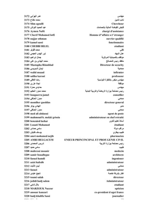 3172   ‫ﻋﻤﺮ اﻟﻬ ّاﺑﻲ‬
           ‫ﺮ‬                                                                            ‫ﻣﻬﻨﺪس‬
3173   ‫ﻣﺤﻤﺪ ﻣﻔﺘﺎح‬                                                                    ‫ﻥﺎﺋﺐ ﺗﺄﻣﻴﻦ‬
3174   Slim zgoulli
                g                                                               Chercheur
3175   ‫ﻋﺒﺪ اﻟﺤﻤﻴﺪ اﻟﻨﻮاش‬                                      ‫ﻗﺎﺑﺾ اﻟﻘﺒﺎﺽﺔ اﻟﻤﺎﻟﻴﺔ ﺑﺎﻟﺤﻤﺎﻣﺎت‬
3176   Aymen Nafti                                                  chargé d'assistance
3177   Cherif Mohamed lotfi                          Homme d''affaire a l 'etranger
3178   najjar othman                                                      ouvrier qualifié
3179   kamel sassi                                                          fonctionnaire
3180   CHEBBI BILEL                                                                 etudiant
3181   ‫ﻣﺤﻤﺪ ﻗﻠﻮﻟﻮ‬                                                                          ‫ﺗﻘﻨﻲ‬
3182   ‫ﻥﻮر اﻟﻬﺪى اﻟﻌﺠﻤﻲ‬                                                              ‫ﻋﺪل اﺵﻬﺎد‬
3183   ‫ﺟﻤﺎل اﺑﺮاهﻴﻢ‬                                                ‫ﻣﻮﻇﻒ ﺑﺎﻟﺼﻴﺪﻟﻴﺔ اﻟﻤﺮآﺰﻳﺔ‬
3184   ‫ﻣﺤﻤﺪ اﻟﻬﺎدي ﺑﻦ ﻋﻠﻲ‬                                                ‫ﻣﺘﻔﻘﺪ رﺋﻴﺲ ﻟﻠﻤﺼﺎﻟﺢ‬
3185   Mustapha Rönnblad                                          Directeur de security
3186   ‫اﻳﻤﺎن اﻟﺴﻮﻳﺴﻲ‬                                                                    ‫ﻣﺤﺎﻣﻴﺔ‬
3187   walid msaad                                                                 infirmier
3188   saliha karoui                                                             professeur
3189   ‫رﺽﺎ اﻟﻜﺎﻓﻲ‬                                              ‫ﻣﻬﻨﺪس دﻳﻜﻮر ﺑﺎﻟﺘﻠﻔﺰة اﻟﺘﻮﻥﺴﻴﺔ‬
3190   ‫ﻥﺠﺎة ﻋﺰري‬                                                                         ‫ﻣﻮﻇﻔﺔ‬
3191   ‫ﺡﺪاﻳﺪي ﺡﻤﺰة‬                                                                      ‫ﻣﻬﻨﺪس‬
3192   ‫ﻣﺤﻤﺪ ﻣﺤﺮز اﻟﺤﻜﻴﻢ‬                        ‫رﺋﻴﺲ ﻣﺼﻠﺤﺔ ﺑﻮزارة اﻟﺮﻳﺎﺽﺔ واﻟﺘﺮﺑﻴﺔ اﻟﺒﺪﻥﻴﺔ‬
3193   bouguerra jamel                                                             conseiller
3194   ‫ﻲ‬
       ‫ﻣﺤﺮز اﻟﺤﻨﺎﻓﻲ‬
                ‫ﺮز‬                                                                      ‫ﻲ‬
                                                                                        ‫ﻣﺤﺎﻣﻲ‬
3195   mondher gueddas                                                 directeur general
3196   ‫اﻟﻬﺎدي ﺑﻮآﺮ‬                                                                         ‫ﻣﺪﻳﺮ‬
3197   ‫ﻣﺤﺮز اﻟﺤﻨﺎﻓﻲ‬                                                                     ‫ﻣﺤﺎﻣﻲ‬
3198   med ali abdaoui                                                     agent de poste
3199   mahmoud b. mekki grissia                     administrateur en chef retraité
3200   benzaied lazhar                                                       ‫أﺳﺘﺎذ ﺗﻌﻠﻴﻢ ﺙﺎﻥﻮي‬
3201   Louati Mohamed                                                               étudiant
3202   ‫ﺳﺎﻣﻲ ﺡﻤﺎدي‬                                                                   ‫ﻣﺮاﻗﺐ دوﻟﺔ‬
3203   ‫ﻳﻮﺳﻒ ﻃﻨﻴﺶ‬                                                                   ‫ﻃﺒﻴﺐ ﺑﻴﻄﺮي‬
3204   amri mohamed nejib                                                     pharmacien
3205   AMRI BELGACEM              ENIEUR PRINCINCIPAL ET PROF.GENIE CIVIL
3206   ‫إدرﻳﺲ اﻟﻤﺤﻤﺪي‬                                             ‫رﺋﻴﺲ ﻣﺼﻠﺤﺔ ﺑﻮزارة اﻟﺘﺮﺑﻴﺔ‬
3207   ‫ﺳﺎﻣﻲ ﺡﻤﻴﺪ‬                                                                          ‫ﻃﺒﻴﺐ‬
3208   mahressi mounir                                                              medecin
3209   samir bouallegue                                                           architecte
3210   faouzi hamdi                                                              ingenieuer
3211   azizi hafedh                                                       administrateur
3212   ‫أﻳﻤﻦ اﻟﺜﺎﺑﺖ‬                                                                      ‫ﻣﺤﺎﻣﻲ‬
3213   faouzi                                                             administrateur
3214   ‫ﻥﺎﺟﺢ ﻋﺎﻳﺪي‬                                                           ‫اﻃﺎر ﺑﺸﺮآﺔ ﺥﺎﺹﺔ‬
3215   toumi salah                                                                 directeur
3216   jedidi hadj salem                                                  Administrateur
3217   ‫ﺑﻼل ﺵﺎﺑﻲ‬                                                                     etudiant
3218   MARZOUK Naceur                                                                opticien
3219   anouar kanzari                                      ex-president d uget france
3220   hadj khalifa Sassi                                                         journalier
3221   ‫ﺪ اﻟ ﻠ ﻜﺎ‬                                                                             ‫آﺎﺗ‬
 