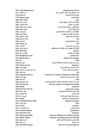 ‫6733‬   ‫‪Amir Boughamoura‬‬                                                   ‫‪administrateur ONAS‬‬
‫7733‬   ‫ﻣﺮاد اﻟﻘﻌﻮدي‬                                         ‫ﻣﺪﻳﺮ ﻣﺴﺘﺸﻔﻰ ﻣﺤﻤﺪ اﻟﻄﺎهﺮ اﻟﻤﻌﻤﻮري ﺑﻨﺎﺑﻞ‬
‫8733‬   ‫ﺡﻨﺎن ﻣﻬﺘﻲ‬
       ‫ن ﻬﻲ‬                                                                   ‫ﻣﺘﺼﺮف اﻟﺼﺤﺔ اﻟﻌﻤﻮﻣﻴﺔ‬
                                                                                ‫ﻮ ﻴ‬              ‫ﺮ‬
‫9733‬   ‫‪hichem-bejda‬‬                                                                      ‫ﻣﻮﻇﻒ ﺡﻜﻮﻣﻰ‬
‫0833‬   ‫اﻟﻤﻨﺼﻒ اﻟﺒﻠﻄﻲ‬                                                                            ‫ﻣﻬﻨﺪس‬
‫1833‬   ‫ﻋﺪﻥﺎن ﺳﻌﺪ اﷲ‬                                                ‫ﻣﻮﻇﻒ ﺑﻮزارة اﻟﻌﺪل و ﺡﻘﻮق اﻹﻥﺴﺎن‬
‫2833‬   ‫آﻤﺎل اﻟﻄﺮاﺑﻠﺴﻲ‬                                                               ‫إﻋﻼﻣﻲ ﺑﺪار اﻟﺼﺒﺎح‬
‫3833‬   ‫اﻟﺤﺒﻴﺐ ﺑﻦ ﻋﻠﻲ اﻟﺠﻤﻨﻲ‬                                     ‫ﻣﺨﺮخ ﺗﻠﻔﺰي و ﺳﻴﻨﻴﻤﺎءي ﺑﻘﻨﺎﻩ ﺗﻮﻥﺲ 7‬
‫4833‬   ‫اﻟﺤﺒﻴﺐ اﻟﺠﻤﻨﻲ‬                                                                ‫ﻣﺨﺮخ ﺑﻘﻨﺎﻩ ﺗﻮﻥﺲ7‬
‫5833‬   ‫ﺡﺴﻴﻦ ﺵﻠﺒﻲ‬                                            ‫ﻣﺘﻔﻘﺪ اﻟﻤﺪارس اﻻﻋﺪادﻳﺔ واﻟﻤﻌﺎهﺪ ﺑﺎﻟﻘﻴﺮوان‬
‫6833‬   ‫ﻣﺎﺟﺪة اﻟﺤﺴﻴﻦ‬                                                    ‫أﺳﺘﺎذة أوﻟﻰ ﺗﻌﻠﻴﻢ ﺙﺎﻥﻮي اﻟﻘﻴﺮوان‬
‫7833‬   ‫اﻟﻬﺎدي اﻟﻤﺴﻜﻴﻨﻲ‬                                                         ‫ﻣﺮاﻗﺐ ﻣﺼﺎرﻳﻒ ﻋﻤﻮﻣﻴﺔ‬
‫8833‬   ‫ﺵﻴﻤﺎء اﻟﻤﺴﻜﻴﻨﻲ‬                                                                             ‫ﻃﺎﻟﺒﺔ‬
‫9833‬   ‫ﻋﺎدل ﺑﺸﻴﺮ‬                                                              ‫ﻣﻤﺮض ﺑﺎﻟﺼﺤﺔ اﻟﻌﻤﻮﻣﻴﺔ‬
‫0933‬   ‫أﻣﻴﻦ اﻟﺤﺸﻴﺸﺔ‬                                                                               ‫ﻃﺎﻟﺐ‬
‫1933‬   ‫ﺥﺎﻟﺪ ﻗﺪور‬                                                               ‫رﺋﻴﺲ ﻣﺪﻳﺮ ﻋﺎم ﻟﻤﺆﺳﺴﺔ‬
‫2933‬   ‫ﻋﺰاﻟﺪﻳﻦ اﻟﺰوش‬                                   ‫ﻔﺎﻗ‬     ‫ﻻ ﺎ ﻨﻈ ﺎ اﻟﺸ ﺎ‬             ‫اﻟ ﺎ اﻟ ﺎ اﻟ‬
                                                      ‫اﻟﻜﺎﺗﺐ اﻟﻌﺎم اﻟﺠﻬﻮي ﻻﺗﺤﺎد ﻣﻨﻈﻤﺎت اﻟﺸﺒﺎب ﺑﺼﻔﺎﻗﺲ‬
‫3933‬   ‫‪MOUNIR‬‬                                                                                ‫‪etudiant‬‬
‫4933‬   ‫اﻟﻌﺎﻳﺶ ﺑﻦ ﻋﻠﻲ‬                                                                ‫ﻣﺘﻔﻘﺪ ﺗﺮﺑﻴﺔ اﺟﺘﻤﺎﻋﻴﺔ‬
‫5933‬   ‫‪elhadjhassine adel‬‬                                                               ‫‪gestionnaire‬‬
‫6933‬   ‫‪khalfa adnene‬‬                                                       ‫‪médecin (en chomage‬‬
‫7933‬   ‫أرﻳﺞ‬                                                                                       ‫ﻣﻮﻇﻔﺔ‬
‫8933‬   ‫ﻴﺲ ﻲ‬
       ‫ﻗﻴﺲ داﻟﻲ‬                                       ‫رﺋﻴﺲ داﺋﺮة ﺑﺎﻟﻤﺆﺳﺴﺔ اﻟﺘﻮﻥﺴﻴﺔ ﻟﻼﻥﺸﻄﺔ اﻟﺒﺘﺮوﻟﻴﺔ‬
                                                       ‫ﺒ ﺮو ﻴ‬       ‫ﻮ ﻴ ﻼ‬              ‫ر ﻴﺲ ﺮ ﺑ ﺆ‬
‫9933‬   ‫‪Thabti Guendi‬‬                                                                       ‫‪Ingénieur‬‬
‫0043‬   ‫ﺹﺎﻟﺢ اﻟﺪرﻳﺪي‬                                                 ‫ﺹﺎﺡﺐ ﻣﺆﺳﺴﺔ ﺟﺮﻳﺪة اﻟﻘﻨﺎل ﺑﻨﺰرت‬
‫1043‬   ‫ﻋﻤﺮ اﻟﻌــــــــﻠﻮي ﺑﻦ ﻋـــــــﻮن‬                                  ‫ﺗـــــــﻘﻨــــﻲ أول ﻟﻺﺡـــــــﺼــﺎء‬
‫2043‬   ‫اﺡﻤﺪ اﻟﺠﻤﻞ‬                                                                                   ‫ﻃﺎﻟﺐ‬
‫3043‬   ‫‪mahjoubi makrem‬‬                    ‫‪Technicien à L'institut National de la Statistique‬‬
‫4043‬   ‫ﻥﺠﻴﺐ اﻟﻮازع‬                                                  ‫ﻣﻬﻨﺪس ﻋﺎم-ﻣﺪﻳﺮ ﺑﻤﺆﺳﺴﺔ ﻋﻤﻮﻣﻴﺔ‬
‫5043‬   ‫ﺡﺎﺗﻢ ﻣﻨﺪﻳﻞ‬
                ‫ﺡﺎﺗ‬                                                                              ‫ﻣﻬﻨﺪس‬
‫6043‬   ‫ﺳﻠﻤﻰ اﻟﻔﺮﺵﻴﺸﻲ‬                       ‫اﻃﺎر ﺑﻮزارة اﻟﺸﺆون اﻻﺟﺘﻤﺎﻋﻴﺔ واﻟﺘﻀﺎﻣﻦ واﻟﺘﻮﻥﺴﻴﻴﻦ ﺑﺎﻟﺨﺎرج‬
‫7043‬   ‫‪imed bel haj‬‬                              ‫‪directeur qualite et devloppement produit‬‬
‫8043‬   ‫‪khaled‬‬                                                                              ‫‪ingenieur‬‬
‫9043‬   ‫‪BLOUZA ISLAM‬‬                                                            ‫‪gerant pdv orange‬‬
‫0143‬   ‫ﻣﺤﻤﺪ رﺡﻮﻣﺔ‬                                                 ‫آﺎﺗﺐ ﻋﺎم ﻣﺴﺎﻋﺪ ﺑﻠﺠﻨﺔ اﻟﺘﻨﺴﻴﻖ ﺑﻘﺎﺑﺲ‬
‫1143‬   ‫ﺥﺎﻟﺪ اﻟﻬﺎﺵﻤﻲ‬                                                                       ‫ﻣﺠﻠﺲ اﻟﻨﻮاب‬
‫2143‬   ‫ﻋﻠﻲ ﻥﺼﺮ اﷲ‬                                                    ‫رﺋﻴﺲ ﻣﺼﻠﺤﺔ ﺑﻬﻴﺌﺔ اﻟﺴﻮق اﻟﻤﺎﻟﻴﺔ‬
‫3143‬   ‫‪dhahbi‬‬                                                           ‫‪chef service laboratoire‬‬
‫4143‬   ‫‪ZAMMOURI RACHID‬‬                                                        ‫‪Ingénieur principal‬‬
‫5143‬   ‫ﻣﺤﻤﺪ اﻟﻨﺎﺹﺮ‬                                                                                ‫ﺹﺤﻔﻲ‬
‫6143‬   ‫‪LOTFI‬‬                                                                                ‫‪moniteur‬‬
‫7143‬   ‫ﻣﻌﺰ اﻟﺤﺎج ﺳﺎﺳﻲ‬                                                                    ‫ﻣﺨﺮج ﺳﻴﻨﻤﺎﺋﻲ‬
‫8143‬   ‫‪noamen hamdani‬‬                                                                   ‫‪gestionnaire‬‬
‫9143‬   ‫‪jendoubi Tarek‬‬                                                                     ‫‪technicien‬‬
‫0243‬   ‫‪Abderraouf JMEL‬‬                             ‫‪Directeur Ministère des Affaires Sociales‬‬
‫1243‬   ‫‪KHLIF Mongi‬‬                                ‫‪Ingénieur Chef Département TUNISAIR‬‬
‫2243‬   ‫ﻥﺼﺮ ﺹﻤﻴﻄﻲ‬                                               ‫ﻣﻜﻠﻒ ﺑﻤﺎﻣﻮرﻳﺔ ﺑﺼﻨﺪوق اﻟﺘﻀﺎﻣﻦ اﻟﻮﻃﻨﻲ‬
‫3243‬   ‫اﻣﻴﺮ ﻋﻠﻴﺒﻲ‬                                                                          ‫ﻣﺪﻳﺮ ﻣﺸﺎرﻳﻊ‬
‫4243‬   ‫‪ben hmida lassaad‬‬                                          ‫‪chef service crjsep zaghouan‬‬
‫5243‬     ‫اﻟ ﻨﺰﻟ‬          ‫اﻻزه‬                                    ‫ﺪ‬         ‫ﺪ‬     ‫ﺎﻋﺪ ﻨﺎ‬       ‫ﻨﺎ‬         ‫ﺋ‬
 