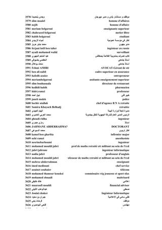 3578   ‫وﺟﺪي ﺑﻨﺤﻤﻴﺪة‬                                     ‫ﻣﻮﻇﻒ و ﻣﺴﺘﺸﺎر ﺑﻠﺪي و ﻣﺪﻳﺮ ﻣﻬﺮﺟﺎن‬
3579   slim maalel                                                       homme d'affaires
3580   nejib
          j                                                               homme d'affaire
3581   meriam belgaroui                                            enseignante superieur
3582   chahrazed belgaroui                                                        metier libre
3583   habib belgaroui                                                                etudiant
3584   ‫ﻟﻤﻴﺎء اﻟﺰﺑﻴﺪي‬                                                   ‫إﻃﺎر ﻓﻲ ﻣﺆﺳﺴﺔ ﻋﻤﻮﻣﻴﺔ‬
3585   ‫ﻣﺤﻤﺪ ﺟﺎﺑﺮ ﺡﺮﻳﺰ‬                                                                ‫ﻣﺪﻳﺮ ﺟﻬﻮي‬
3586   ferjani lotfi ben taher                                         ingénieur en russie
3587   ayadi mohamed walid                                                         surveillant
3588   ‫ﻋﺒﺪ اﻟﻤﻨﻌﻢ اﻟﻤﻬﻴﺮي‬                                ‫آﺎﺗﺐ ﺗﺼﺮف ﺑﻤﻨﺪوﺑﻴﺔ اﻟﻔﻼﺡﺔ ﺑﺼﻔﺎﻗﺲ‬
3589   ‫اﻟﺤﻔﺼﻲ ﺑﻀﻴﻮﻓﻲ‬                                                                ‫أﺳﺘﺎذ ﺟﺎﻣﻌﻲ‬
3590   ‫ﻣﺤ ّﺪ ﺑﻮهﻼل‬
                ‫ﻤ‬                                                                   ‫أﺳﺘﺎذ ﺟﺎﻣﻌﻲ‬
3591   Fehmi AMIRI                                              AVOCAT-Gérant de sté
3592   ben ali nabil                                     cadre superieur en assurance
3593   hafedh azaiez                                                            entrepreneur
3594   meriambelgaroui                             assitante enseigenement superieur
3595   slim bouhaouala                                           directeur de restaurant
3596   hedhili habib                                                             pharmacien
3597   hidri.ramzi                                                                 professeur
3598   ‫ﻥﺒﻴﻞ أﺡﻤﺪ‬                                                                        ‫ﺥﺒﻴﺮ ﻓﻨﻲ‬
3599   janeb malek                                                                        police
3600   bechir atallah                                            d'agence
                                                          chef d agence B N A retraite
3601   Samira Khayach Belhadj                                                         retraitée
3602   ‫اﻟﻬﺎم اﻟﻌﺒﻴﺪي‬                                                    ‫ﻣﺪﻳﺮة ﺗﺎﺑﻌﺔ ﻟﻮزارة اﻟﺒﻴﺌﺔ‬
3603   ‫ﻣﺤﻤﺪ اﻟﻌﺮﺑﻲ اﻟﺨﻤﻴﺮي‬                     ‫اﻟﺮﺋﻴﺲ اﻟﻤﺪﻳﺮ اﻟﻌﺎم ﻟﻠﺸﺮآﺔ اﻟﺠﻬﻮﻳﺔ ﻟﻠﻨﻘﻞ ﺑﺠﻨﺪوﺑﺔ‬
3604   ghoudi ridha                                                                 ingenieur
3605   ‫رﻣﺰي ﺡﻴﺪري‬                                                                           ‫اﺳﺘﺎذ‬
3606   JAHMANE ABDERRAHMAN                                                   DOCTORANT
3607   ‫ﻣﺤﻤﺪ اﻟﺴﺒﻮﻋﻲ‬
         ‫اﻟﺴﺒﻮﻋ‬                                                                       ‫اﻃﺎر ﺗﺮﺑﻮي‬
3608   kamel ben gharbia                                                    infirmier major
3609   ochi ramzi                                                                 anesthesiste
3610   nesrinebarhoumi                                                              ingenieur
3611   mohamed mouldi jabri        prof de maths retraité ett militant au sein de l'rcd
3612   jabri jabrane                                             ingenieur informatique
3613   nadia jabri                                                   professeur d'anglais
3614   mohamed mouldi jabri    rofesseur de maths retraité et militant au sein de l'rcd
3615   mehrez abderrahman                                                          enseignant
3616   imed mediouni                                                              chef service
3617   aouinet zouhaier                                                                télécom
3618   mohamed thameur kousksi                commissaire rég jeunesse et sport sfax
3619   mohamed elouadi                                                             maitrisard
3620   ‫ﺥﺎﻟﺪ ﺥﻠﻴﻔﻲ‬                                                                         ‫إﻋﻼﻣﻲ‬
3621   maaroufi mouldi                                                    financial advisor
3622   ‫ﻋﺒﺪاﻟﻮهﺎب اﻟﺘﻠﻴﻠﻲ‬                                                                   ‫ﺹﺤﻔﻲ‬
3623   Jouini chaker                                            Ingénieur Informatique
3624   ‫ﺟﺒﺮان ﺑﻦ ﻣﺤﻮد‬                                                    ‫ﺗﻘﻨﻲ ﺳﺎﻣﻲ ﻓﻲ اﻹﻋﻼﻣﻴﺔ‬
3625   ‫ﻓﺮﺡﺎت ﻳﺤﻲ‬                                                                           ‫ﻣﻮﻇﻒ‬
3626   ‫ﻓﺘﺤﻲ اﻟﺒﻮﺹﻴﺮي‬                                                                      ‫ﻣﻬﻨﺪس‬
3627         i       l i                                                                f
 