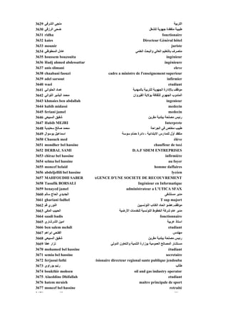 3629   ‫ﻣﻨﺠﻲ اﻟﺸﺮﻓﻲ‬                                                                               ‫اﻟﺘﺮﺑﻴﺔ‬
3630   ‫ﺽﺤﻰ اﻟﺮزﻗﻲ‬                                                           ‫ﻃﺒﻴﺒﺔ ﻣﺘﻔﻘﺪة ﺟﻬﻮﻳﺔ ﻟﻠﺸﻐﻞ‬
3631   ridha                                                                          fonctionaire
3632   kaies                                                           Directeur Général hôtel
3633   mounir                                                                                 juriste
3634   ‫ﻋﺎدل اﻟﻤﺤﻔﻮﻇﻲ‬                                            ‫ﻣﺘﺼﺮف ﺑﺎﻟﺘﻌﻠﻴﻢ اﻟﻌﺎﻟﻲ واﻟﺒﺤﺚ اﻟﻌﻠﻤﻲ‬
3635   houssem bouzouita                                                                  ingénieur
3636   Hadj ahmed abdessattar                                                           ingénieure
3637   anis slimani                                                                              eleve
3638   chaabani faouzi                     cadre a ministre de l'enseignement superieur
3639   adel sarsout                                                                        infirmier
3640   wael                                                                                 etudiant
3641   ‫ﻋﻤﺎد اﻟﺤﻠﻮاﻥﻲ‬                                          ‫ﻣﻮ ّﻒ ﺑﺎﻹدارة اﻟﺠﻬﻮﻳﺔ ﻟﻠﺘﺮﺑﻴﺔ ﺑﺎﻟﻤﻬﺪﻳﺔ‬
                                                                                                   ‫ﻇ‬
3642   ‫ﻣﺤﻤﺪ اﻟﺒﺸﻴﺮ اﻟﺘﻮاﺗﻲ‬                                     ‫اﻟﻤﻨﺪوب اﻟﺠﻬﻮي ﻟﻠﺜﻘﺎﻓﺔ ﺑﻮﻻﻳﺔ اﻟﻘﻴﺮوان‬
3643   khmaies ben abdallah                                                               ingenieur
3644   habib midassi                                                                        medecin
3645   feriani jamel                                                                        medecin
3646   ‫ﺵﻔﻴﻖ اﻟﺴﺒﻴﻌﻲ‬                                                        ‫رﺋﻴﺲ ﻣﺼﻠﺤﺔ ﺑﺒﻠﺪﻳﺔ ﻣﻘﺮﻳﻦ‬
3647   Habib MEJRI                                                                      Interprete
3648   ‫ﻣﺤﻤﺪ ﺹﺎﻟﺦ ﺳﻌﺎﻳﺪﻳﺔ‬                                                     ‫ﻃﺒﻴﺐ ﻣﺨﺘﺺ ﻓﻲ اﻟﺠﺮاﺡﺔ‬
3649   ‫اﺳﻤﺎﻋﻴﻞ ﺑﻮﺳﻮال‬                                 ‫ﻣﺘﻔﻘﺪ أ ّل ﻟﻠﻤﺪارس اﻻﺑﺘﺪاﺋﻴﺔ - داﺋﺮة ﺡ ّﺎم ﺳﻮﺳﺔ‬
                                                              ‫ﻤ‬                                ‫و‬
3650   Chaouch med                                                                               élève
3651   mondher bel hassine                                                      chauffeur de taxi
3652   DERBAL SAMI                                            D.A.F SDEM ENTREPRISES
3653   chiraz bel hassine                                                                infirmiére
3654   selma bel hassine                                                                    au foyer
3655   moncef belaid                                                            homme daffaires
3656   abdeljellili bel hassine                                                                lycéen
3657   MAHFOUDHI SABER            AGENCE D'UNE SOCIETE DE RECOUVREMENT
3658   Taoufik BORSALI                                             Ingénieur en Informatique
3659   benayed jamel                                     administrateur a L'UTICA SFAX
3660   ‫اﻟﺠﺪﻳﺪي اﻟﺤﺎج ﺳﺎﻟﻢ‬                                                               ‫ﻣﺪﻳﺮ ﻣﺴﺘﺸﻔﻰ‬
3661   ghariani fadhel                                                               T sup majort
3662   ‫اﻟﻨﻮري ﻗﻢ‬                                                  ‫ﻣﻮﻇﻒ.ﻋﻀﻮ اﺗﺤﺎد اﻟﻜﺘﺎب اﻟﺘﻮﻥﺴﻴﻴﻦ‬
3663   ‫اﻟﺤﺒﻴﺐ اﻟﻤﻜﻲ‬                                 ‫ﻣﺪﻳﺮ ﻋﺎم ﺵﺮآﺔ اﻟﺨﻄﻮط اﻟﺘﻮﻥﺴﻴﺔ ﻟﻠﺨﺪﻣﺎت اﻷرﺽﻴﺔ‬
3664   saadi badis                                                                  fonctionnaire
3665   ‫اﻣﻴﻦ اﻟﺸﺮﺵﺎري‬                                                                       ‫اﺳﺘﺎذ ﻋﺮﺑﻴﺔ‬
3666   ben salem mehdi                                                                      etudiant
3667   ‫اﻟﻔﺘﺤﻲ اﺑﺮاهﻢ‬                                                                            ‫ﻣﻬﻨﺪس‬
3668   ‫ﺵﻔﻴﻖ اﻟﺴﺒﻴﻌﻲ‬                                                        ‫رﺋﻴﺲ ﻣﺼﻠﺤﺔ ﺑﺒﻠﺪﻳﺔ ﻣﻘﺮﻳﻦ‬
3669   ‫ﻥﺰار ﻋﻄﺎ‬                              ‫ﻣﺴﺘﺸﺎر اﻟﻤﺼﺎﻟﺢ اﻟﻌﻤﻮﻣﻴﺔ ﺑﻮزارة اﻟﺘﻨﻤﻴﺔ واﻟﺘﻌﺎون اﻟﺪوﻟﻲ‬
3670   mohamed bel hassine                                                                  étudiant
3671   semia bel hassine                                                                  secretaire
3672   ferjaoui fathi             visionaire directeur regional sante publique jendouba
3673   ‫رﻥﻴﻢ ﺑﻮراوي‬                                                                                ‫ﻃﺎﻟﺐ‬
3674   boukthir mohsen                                         oil and gas industry operator
3675   Alaeddine Dhifallah                                                                  etudiant
3676   hatem mraieh                                                 maitre principale de sport
3677   moncef bel hassine                                                                    retraité
3678               if                                                                            élè
 